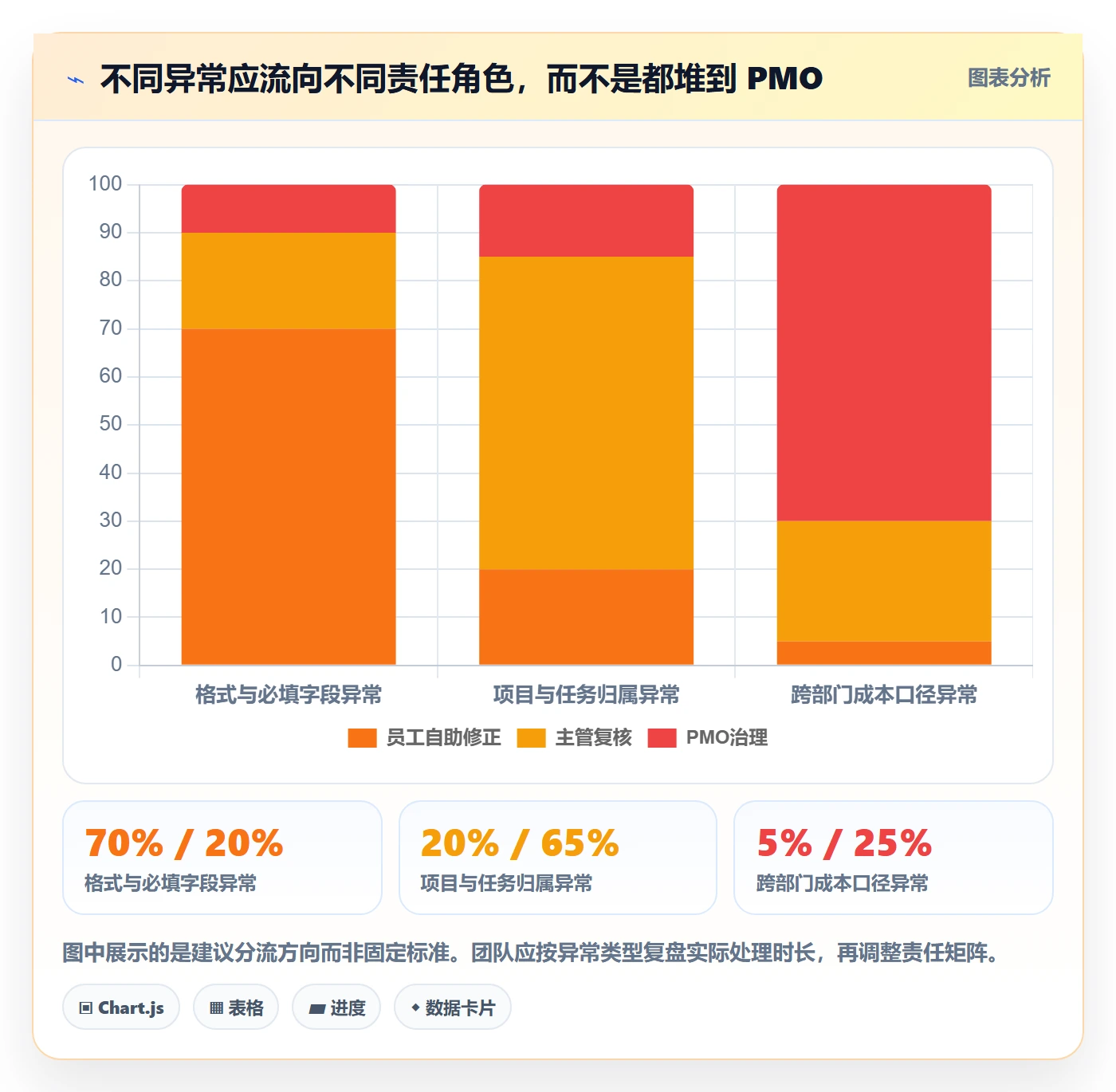 审批实操方法:PMO提升工时表效率的效率提升方法与模板