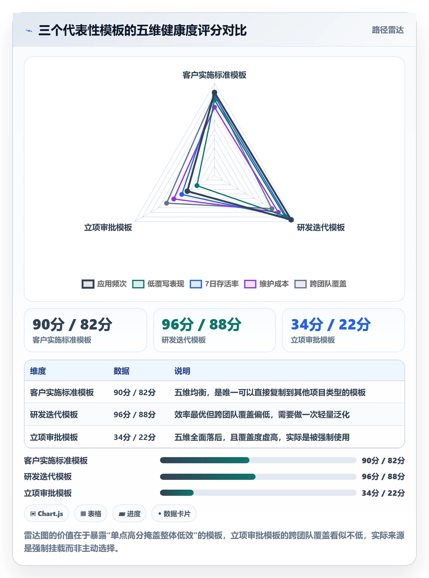 模板复用落地方案:PMO开展项目模板的数据分析案例解析