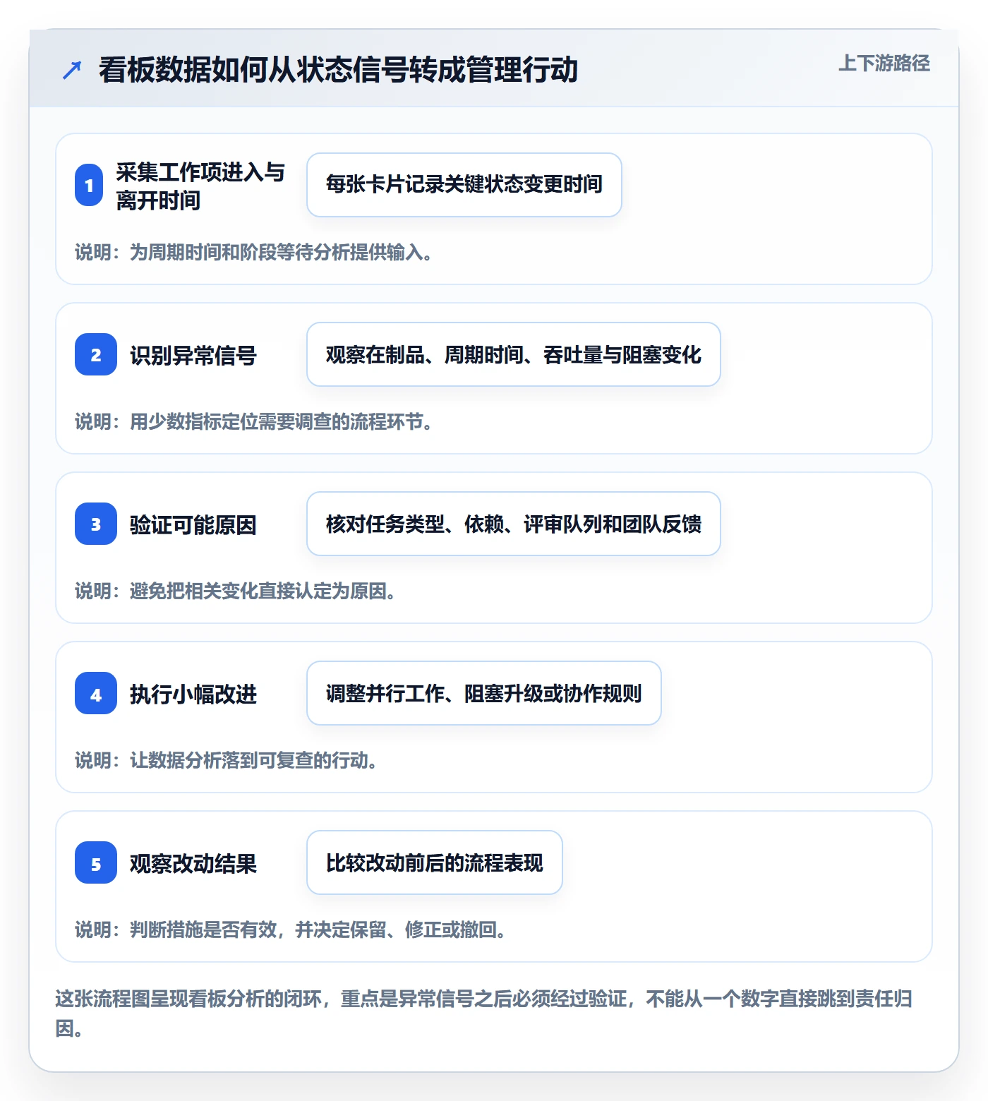 Kanban实操方法：项目经理提升看板效率的数据分析方法与模板