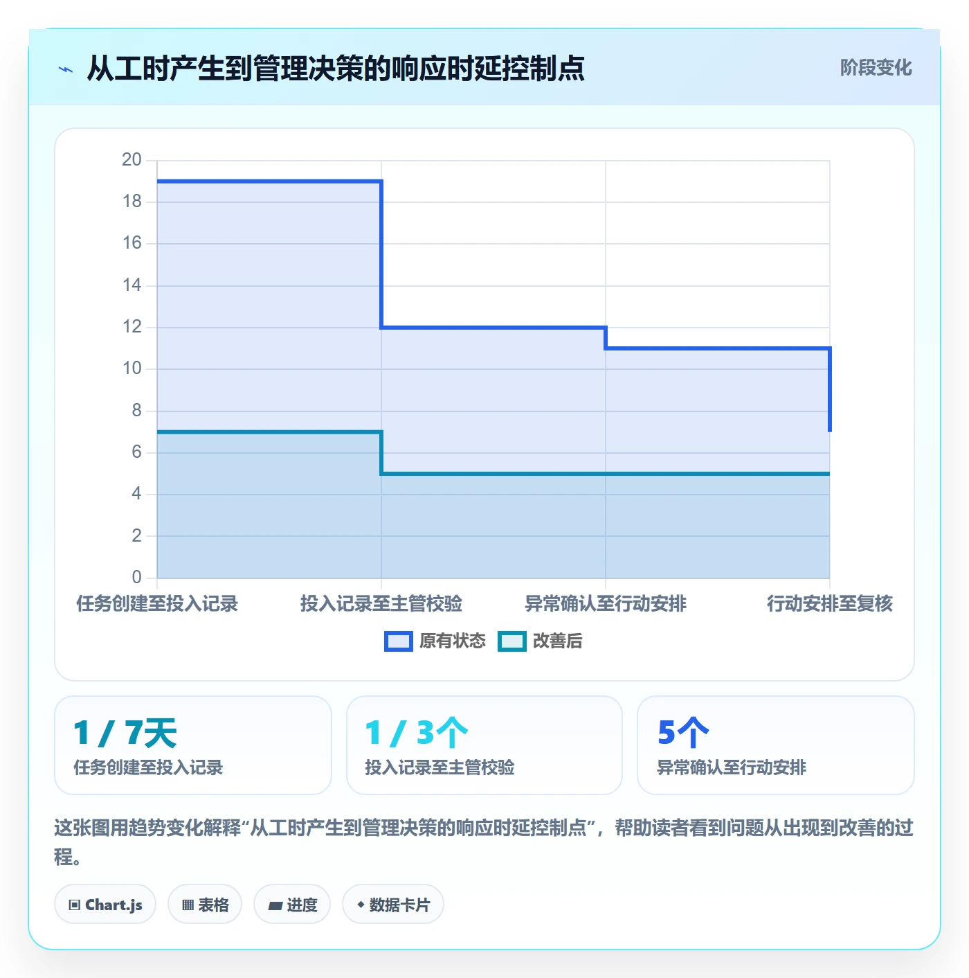任务工时流程与规范：管理层工时表流程优化关键指标