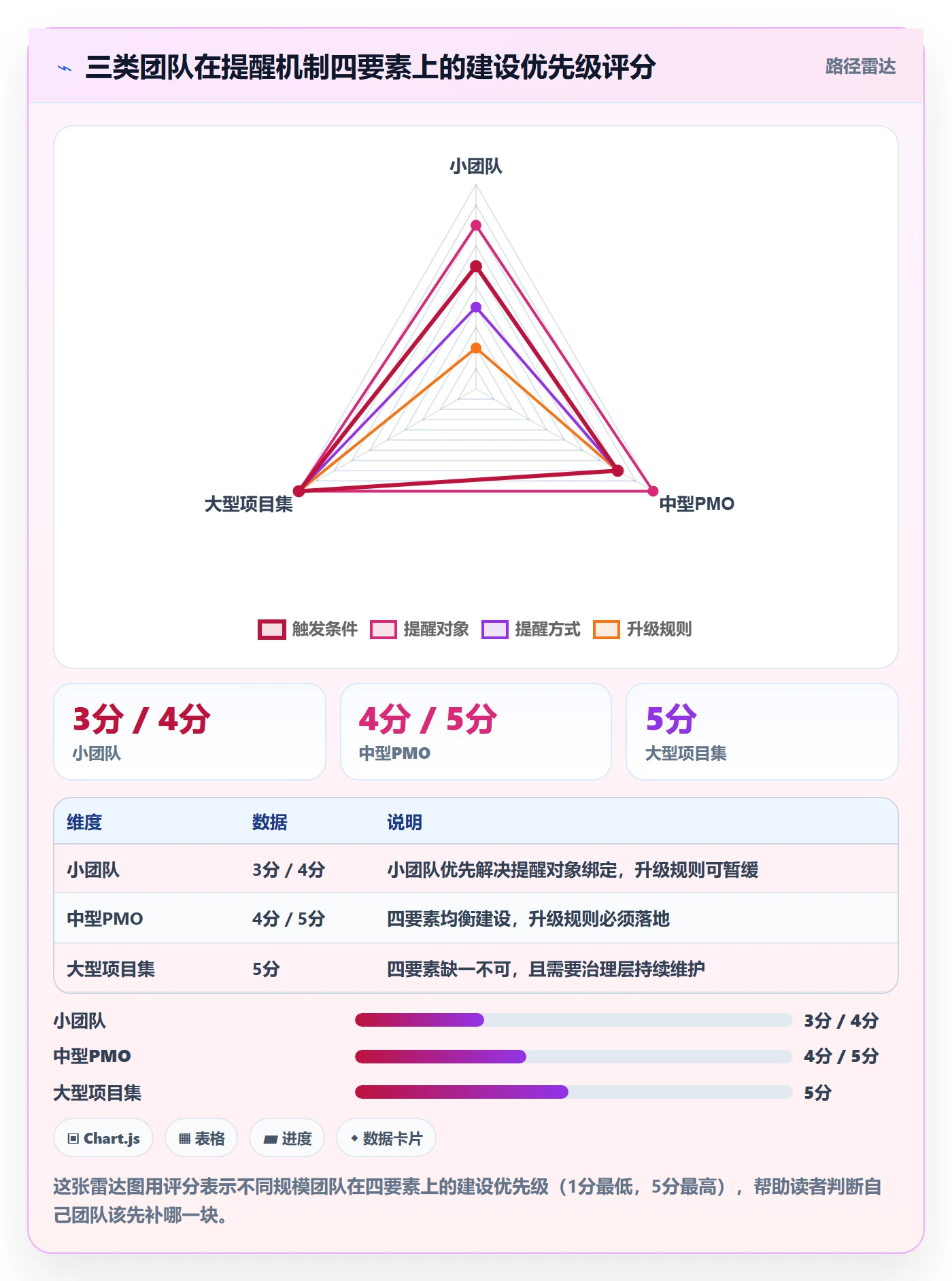 提前提醒怎么做?PMO最佳实践:任务提醒从0到1