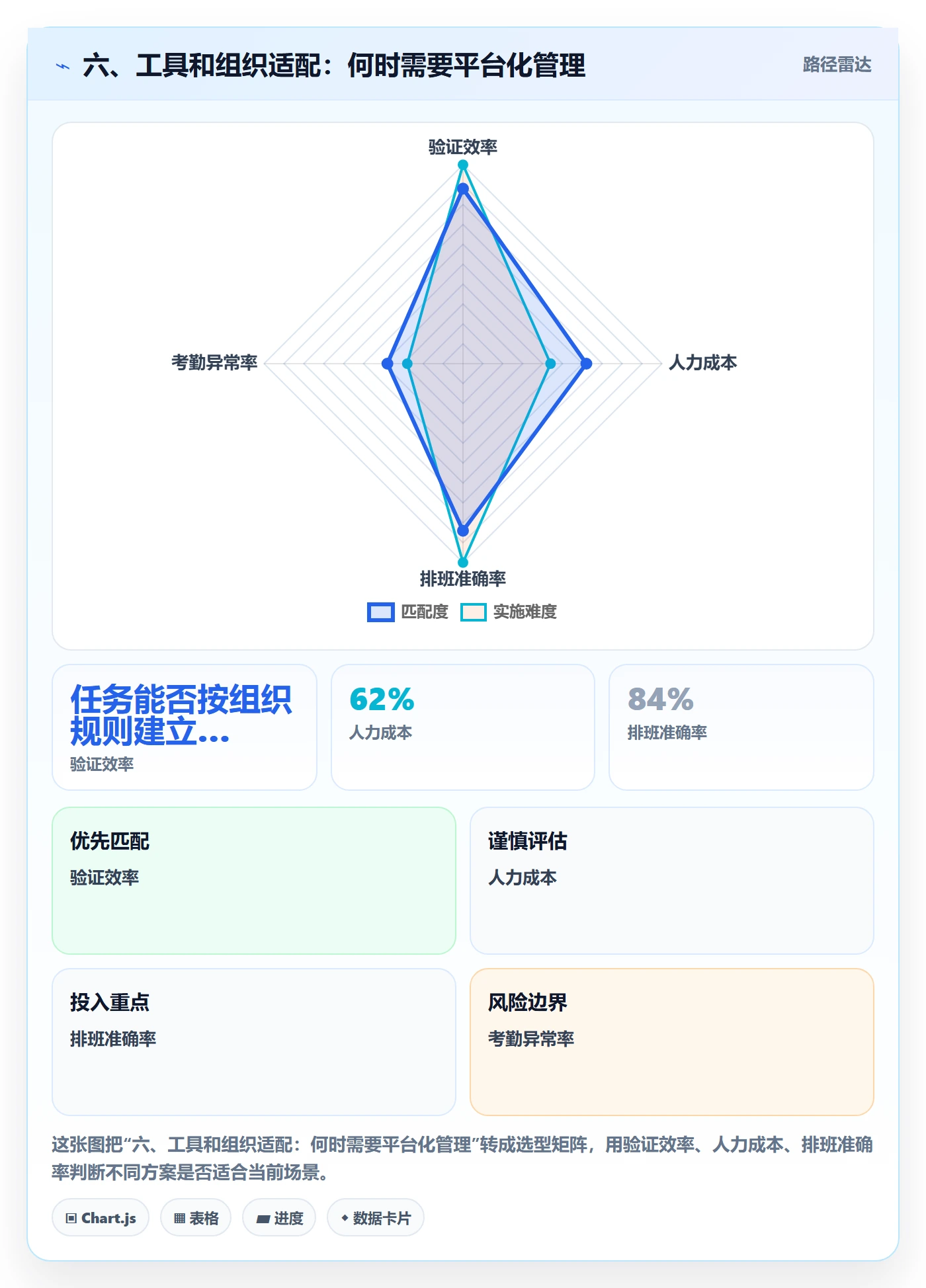 六、工具和组织适配：何时需要平台化管理