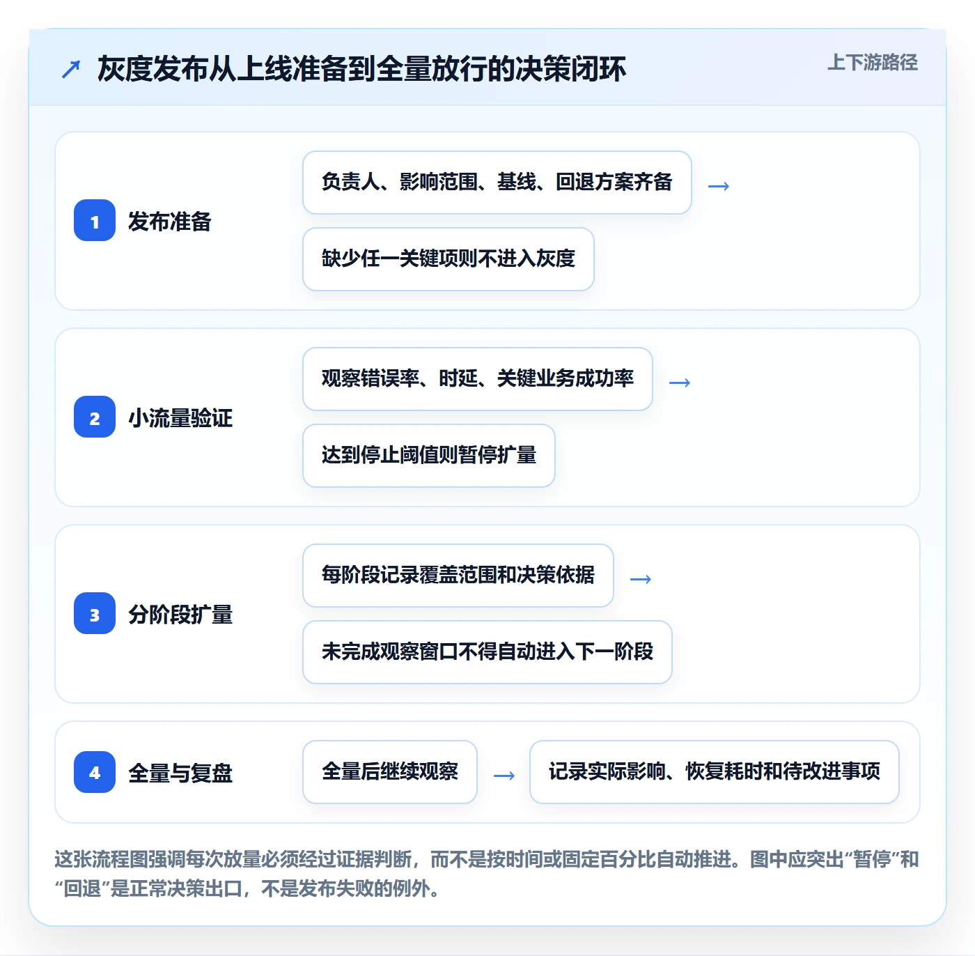灰度发布落地方案：PMO开展发布管理的入门指南案例解析