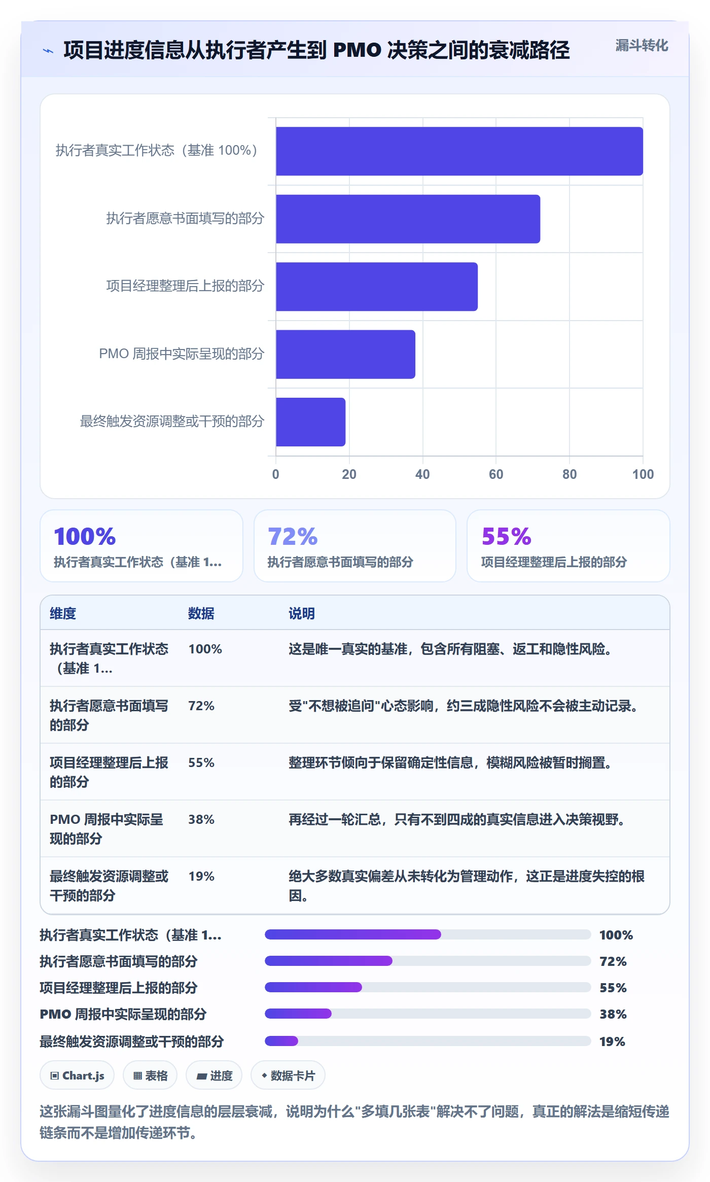 任务进度实操方法:PMO提升进度管理效率的最佳实践方法与模板