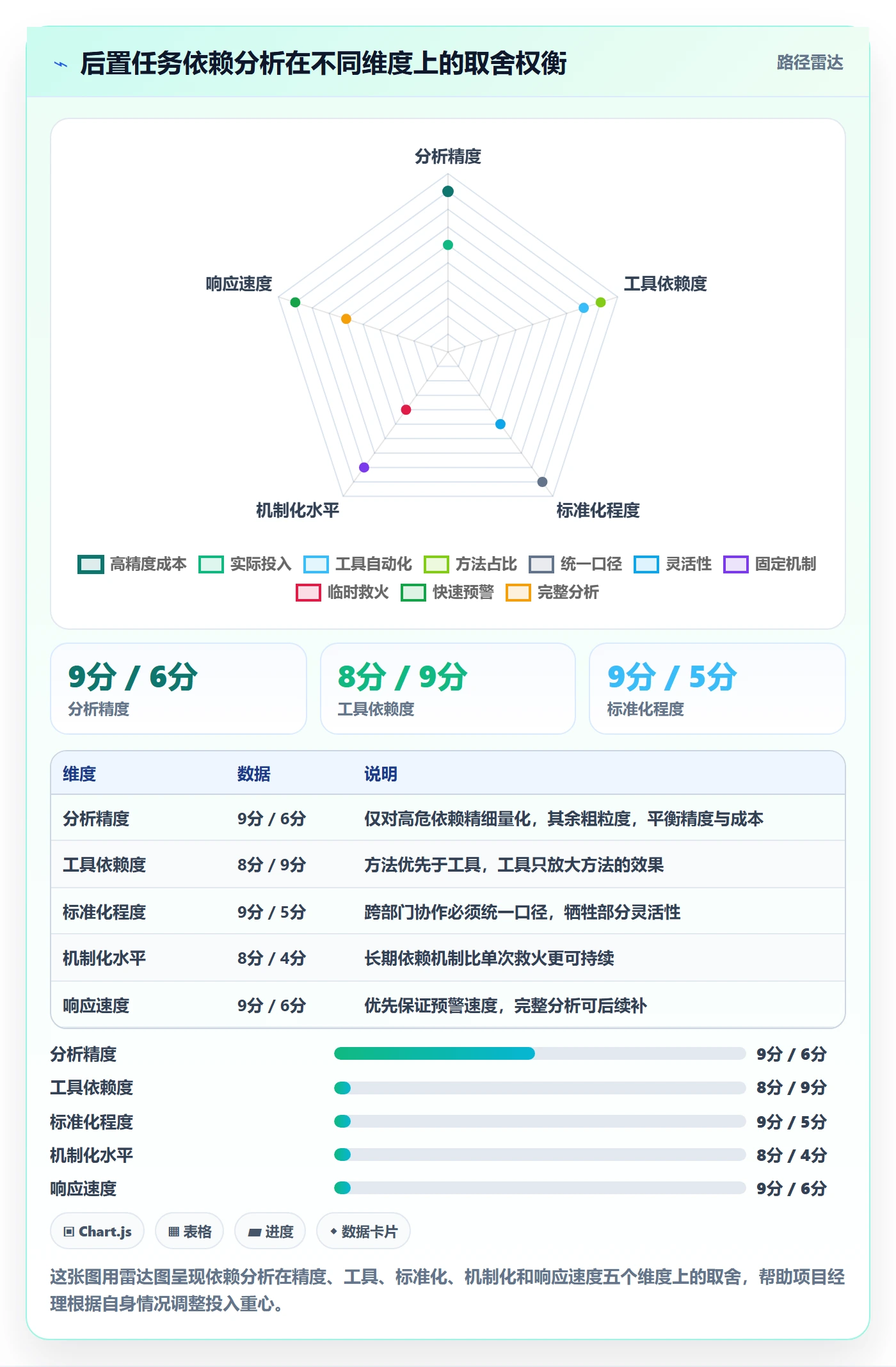 后置任务最佳实践:项目经理任务依赖数据分析,常见问题