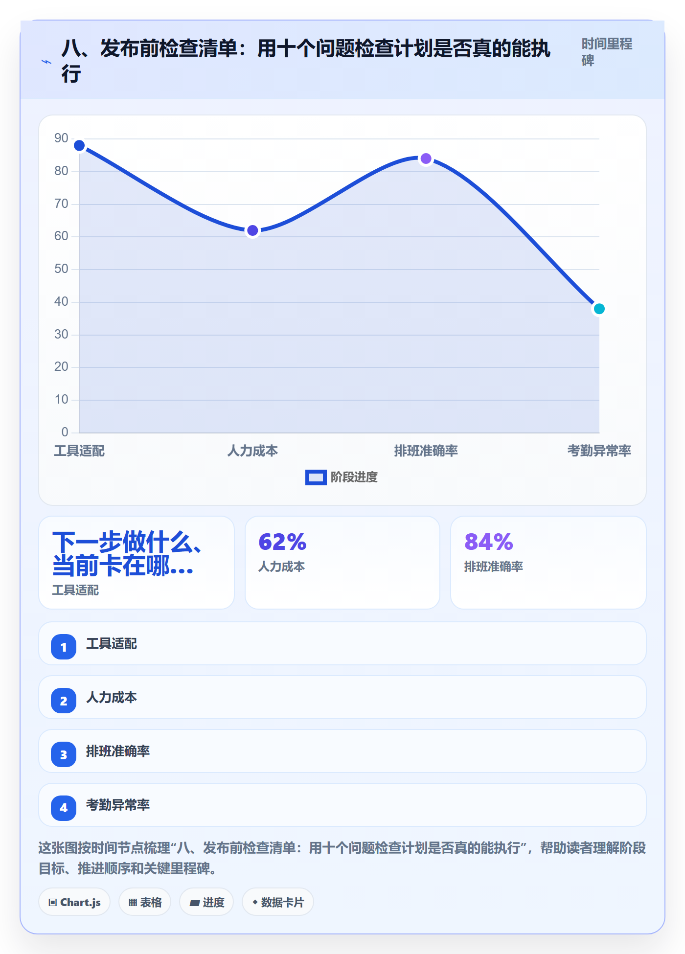 八、发布前检查清单:用十个问题检查计划是否真的能执行