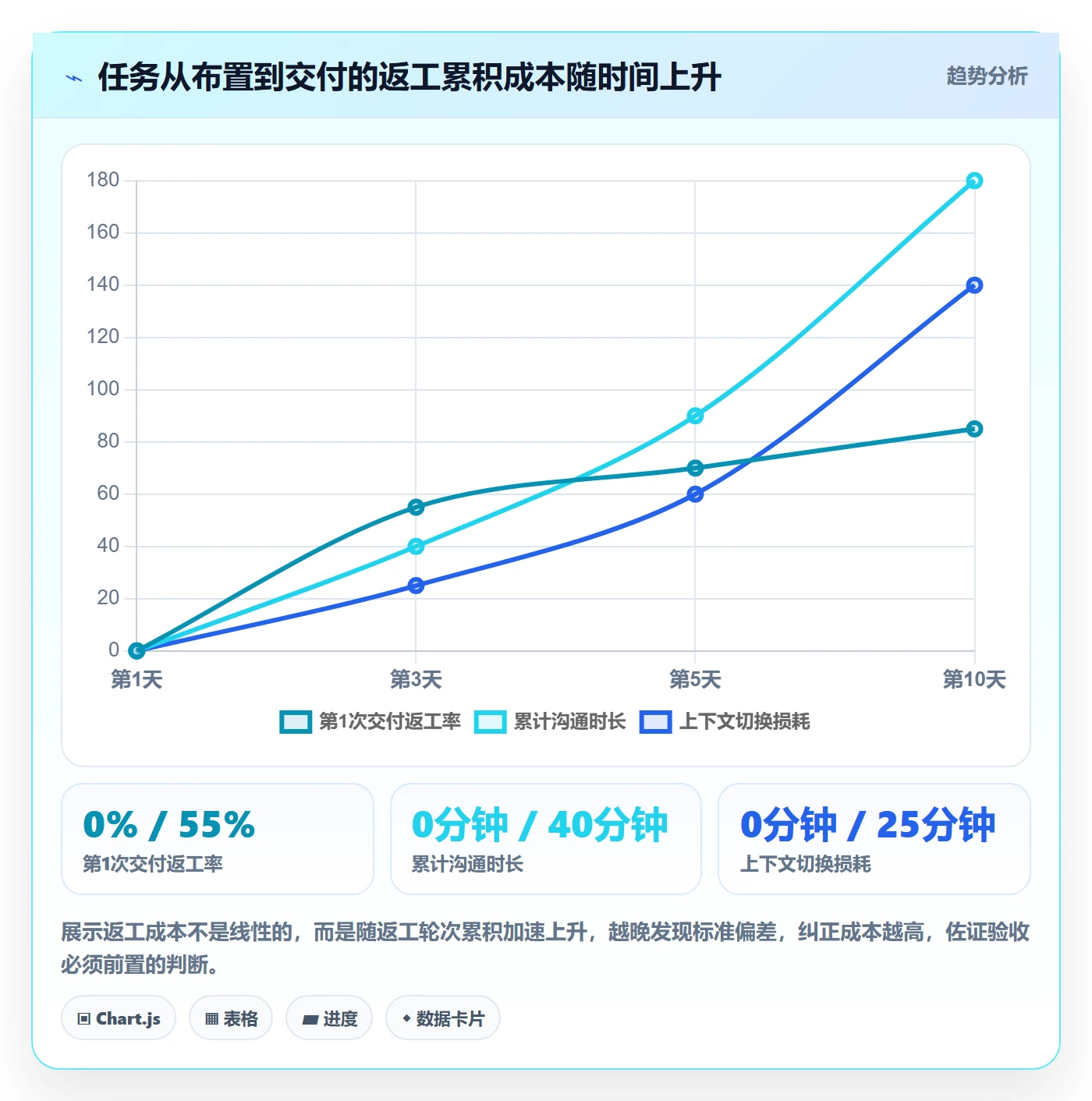 返工最佳实践:企业管理者任务验收入门指南,常见问题