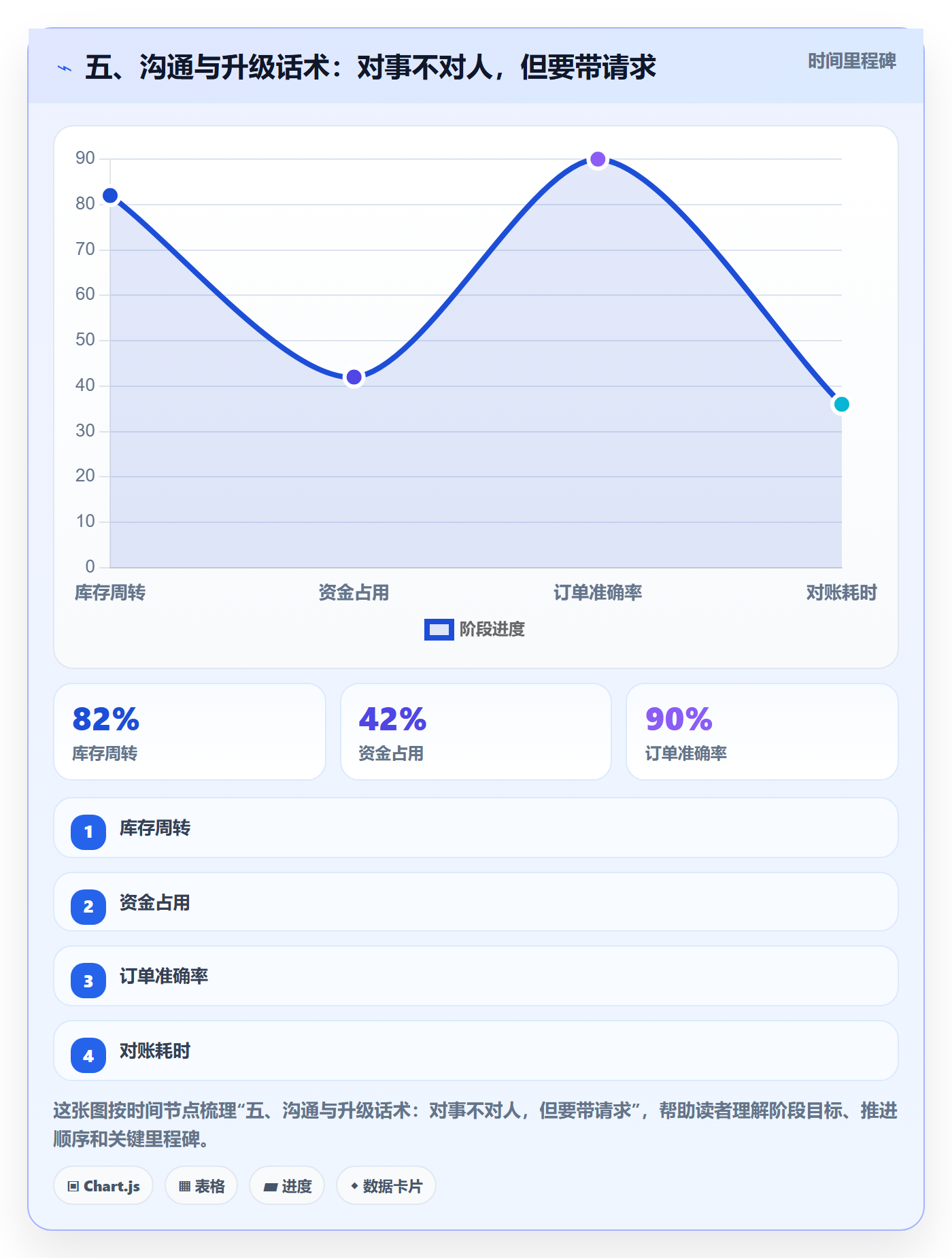 五、沟通与升级话术：对事不对人，但要带请求