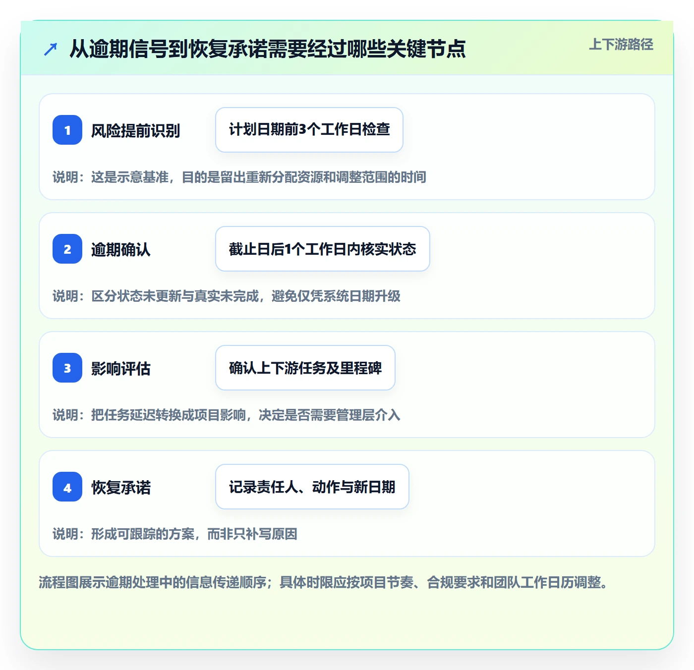 延期管理如何做好逾期?企业管理者流程优化与操作步骤