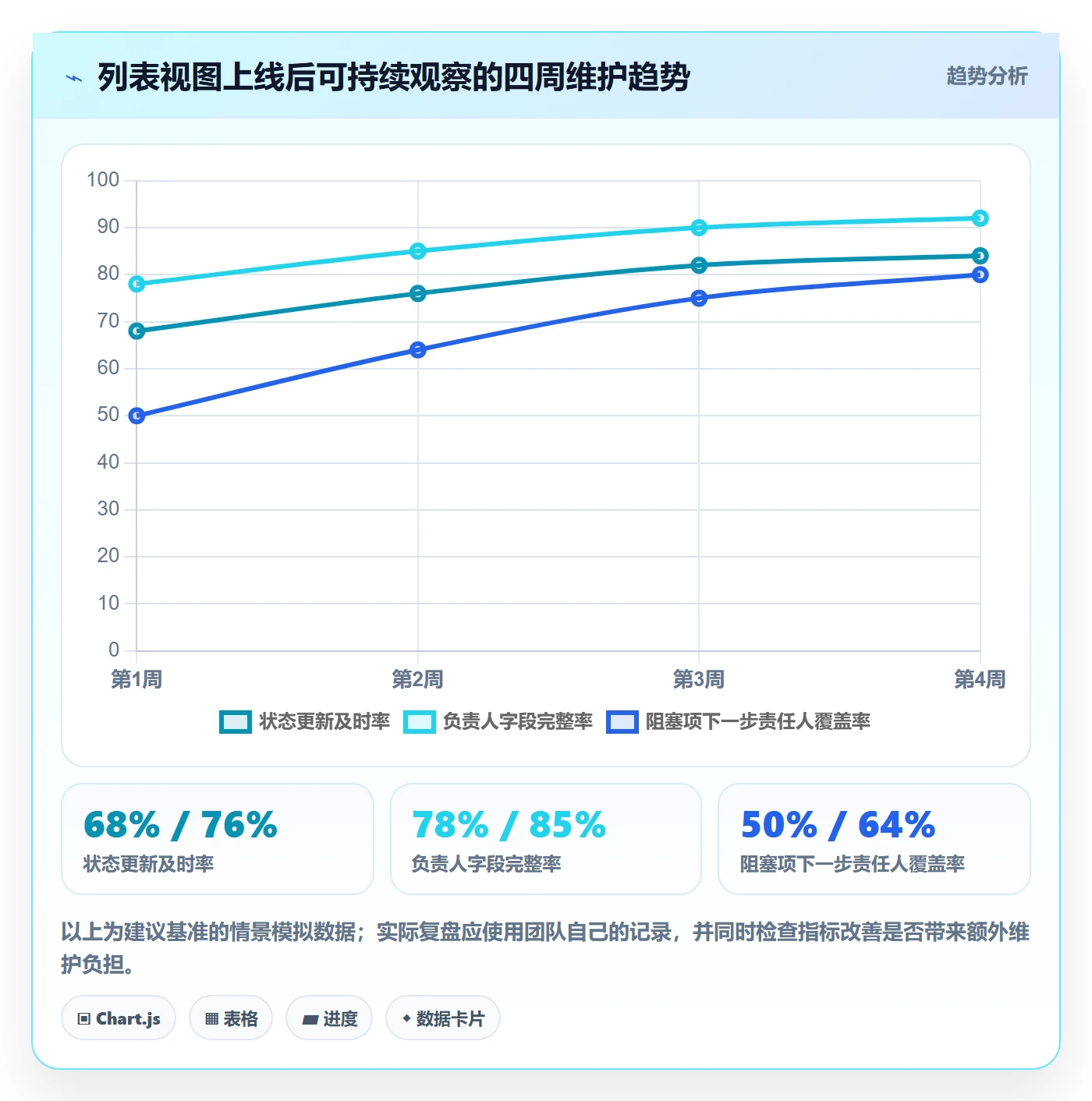 排序怎么做?项目负责人协同管理:列表视图从0到1