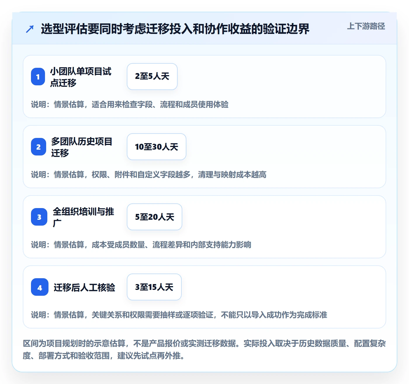 进展怎么做?项目成员协同管理:进度跟踪从0到1