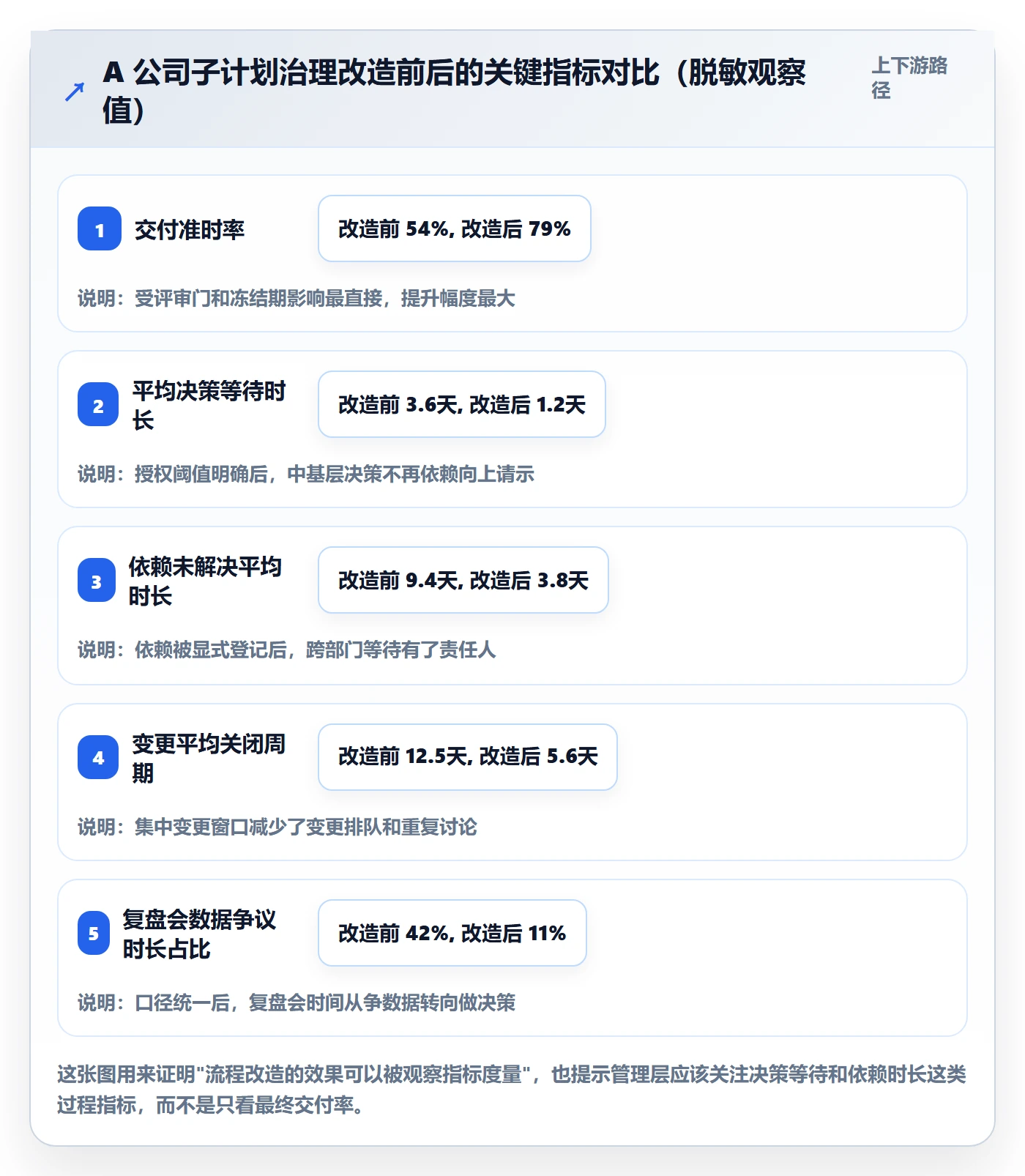 子计划落地方案:管理层开展项目规划的流程优化案例解析