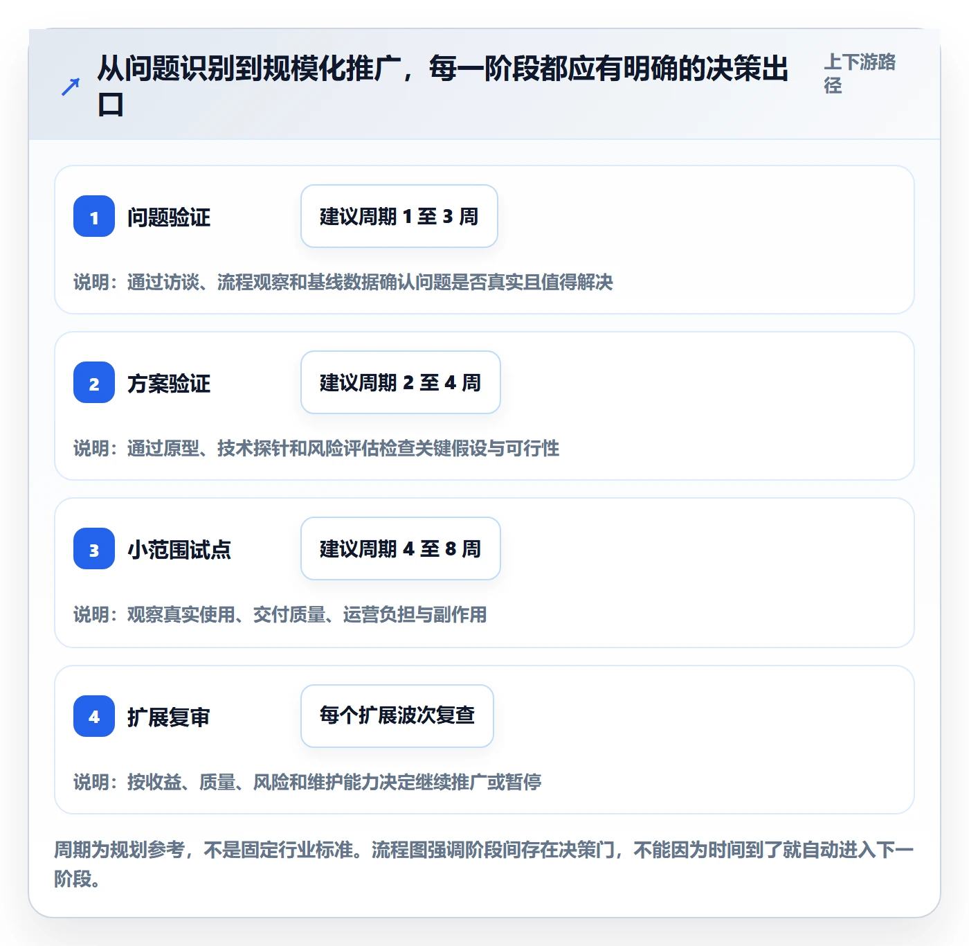 Agile怎么做?管理层风险控制:敏捷项目从0到1