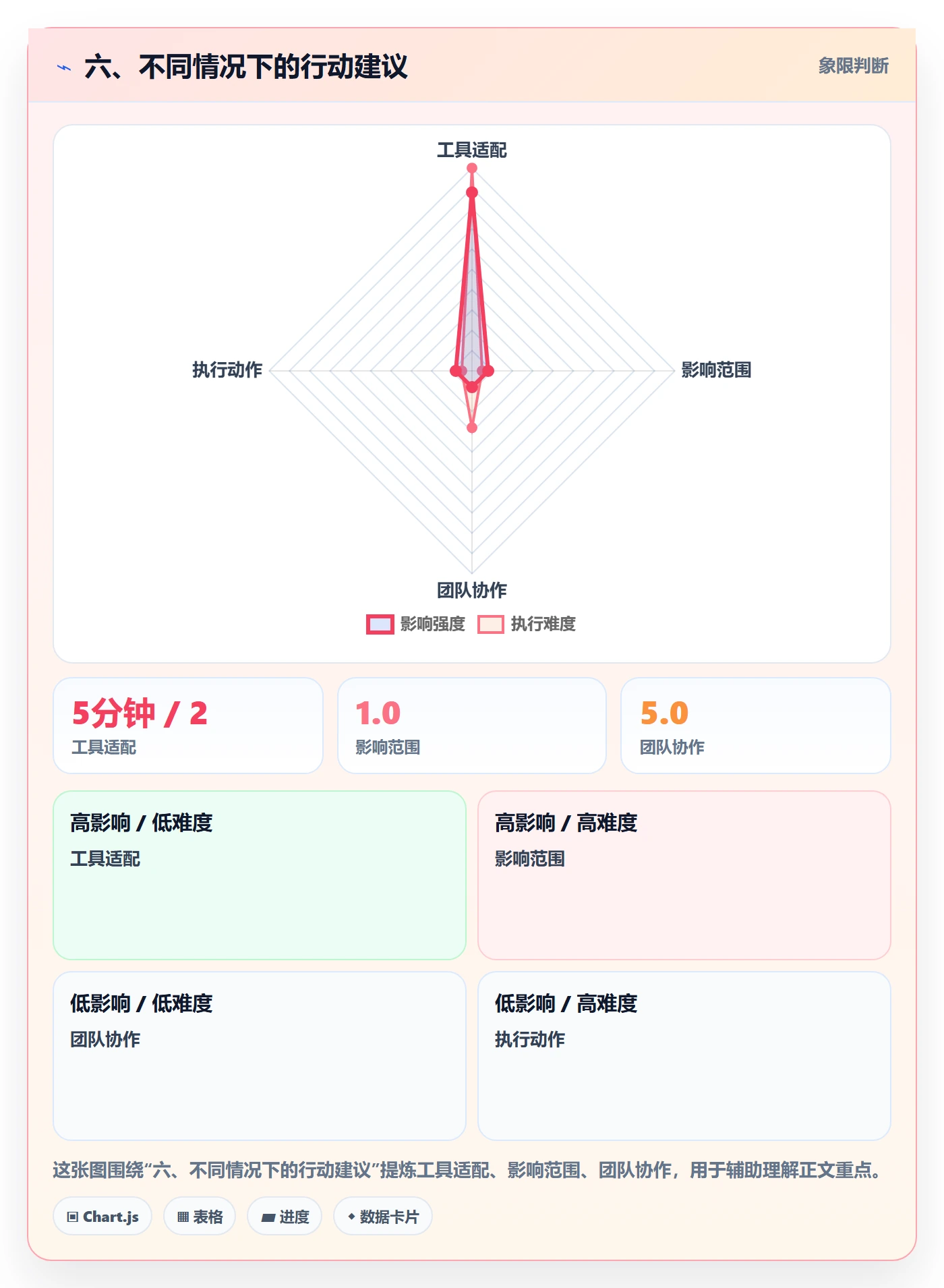 六、不同情况下的行动建议