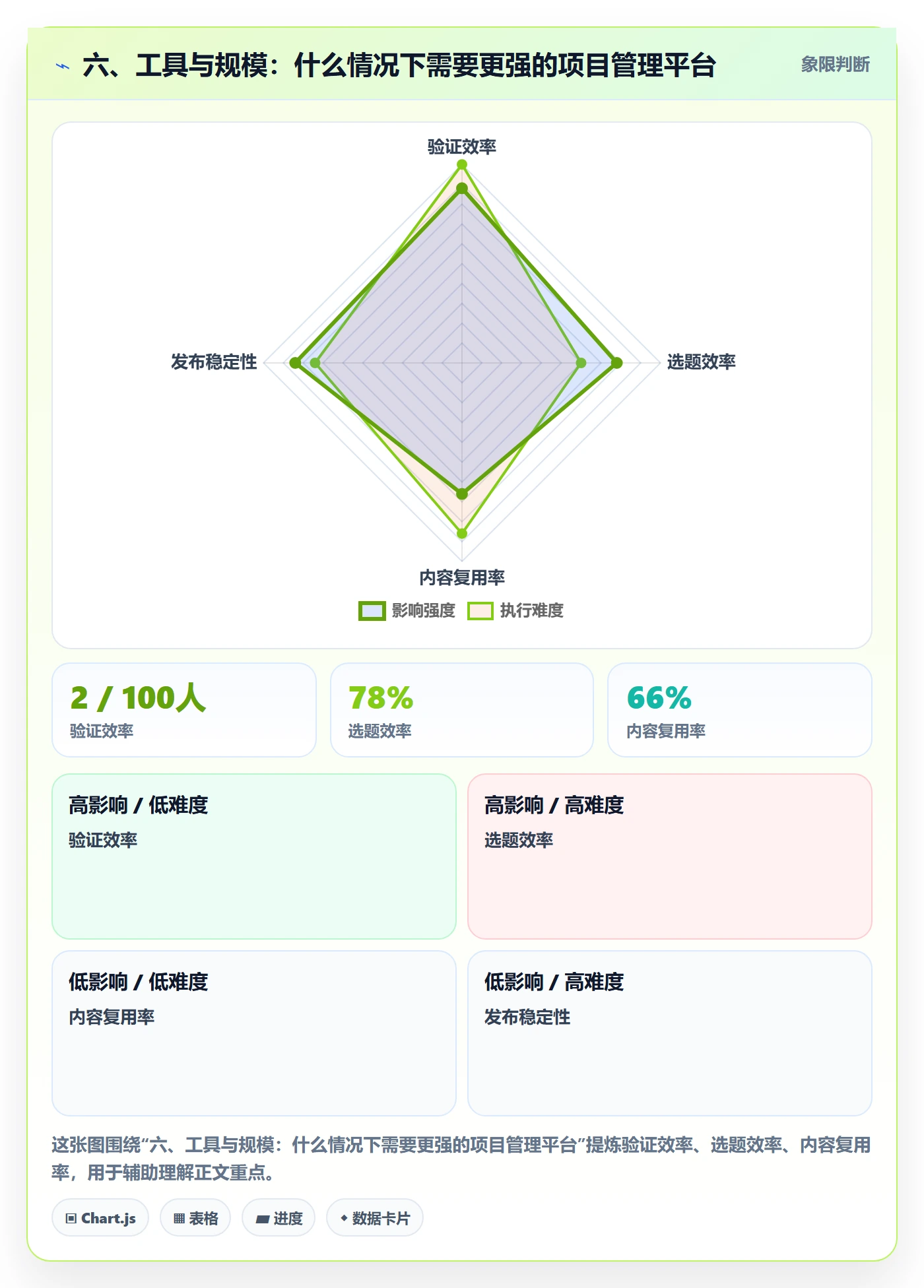 六、工具与规模:什么情况下需要更强的项目管理平台