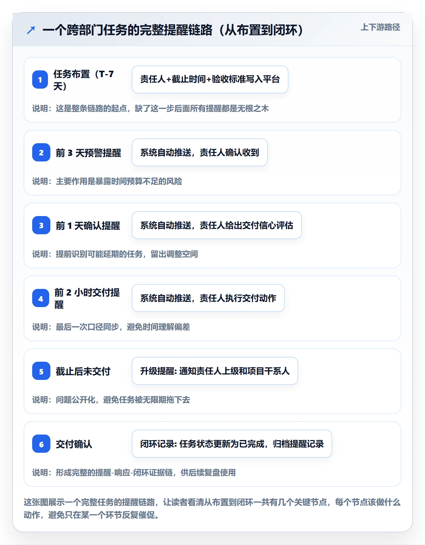 提前提醒管理方法大全:管理层任务提醒实操方法落地清单