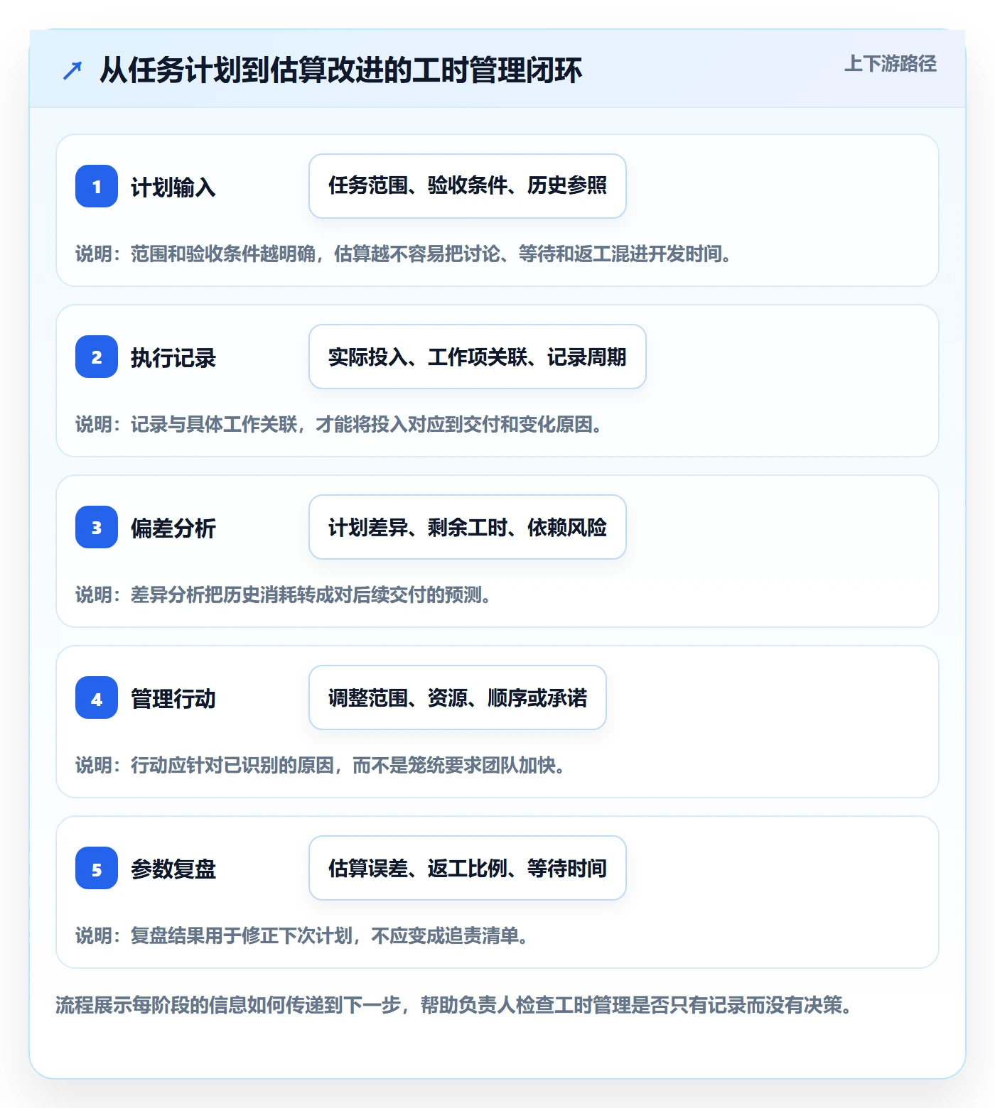 计划工时管理指南：项目负责人如何做好工时管理，数据分析全流程