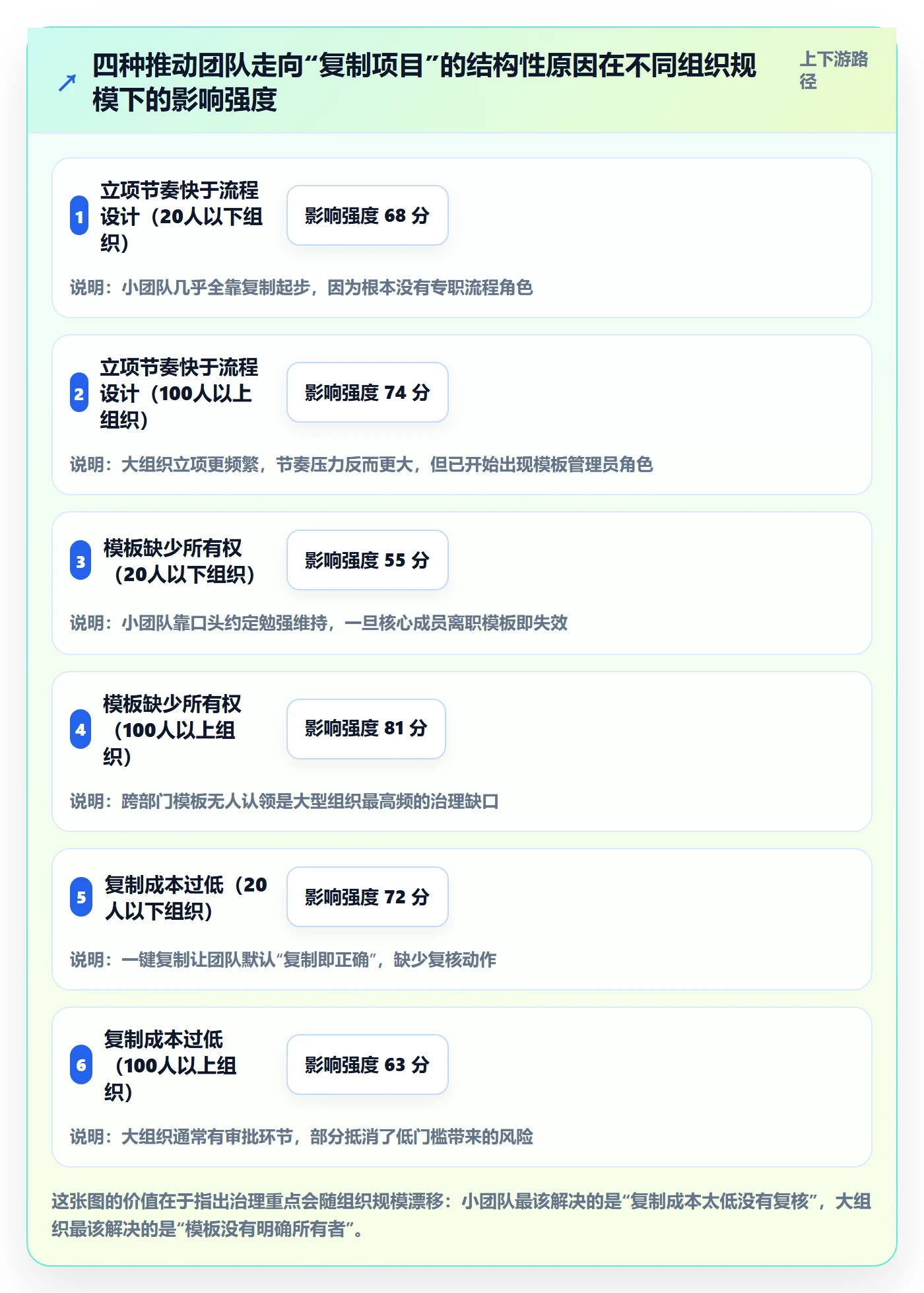 复制项目最佳实践:研发团队项目模板风险控制,常见问题