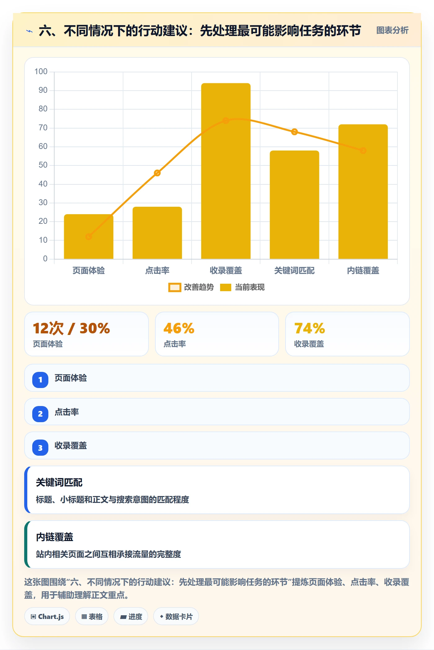 六、不同情况下的行动建议:先处理最可能影响任务的环节