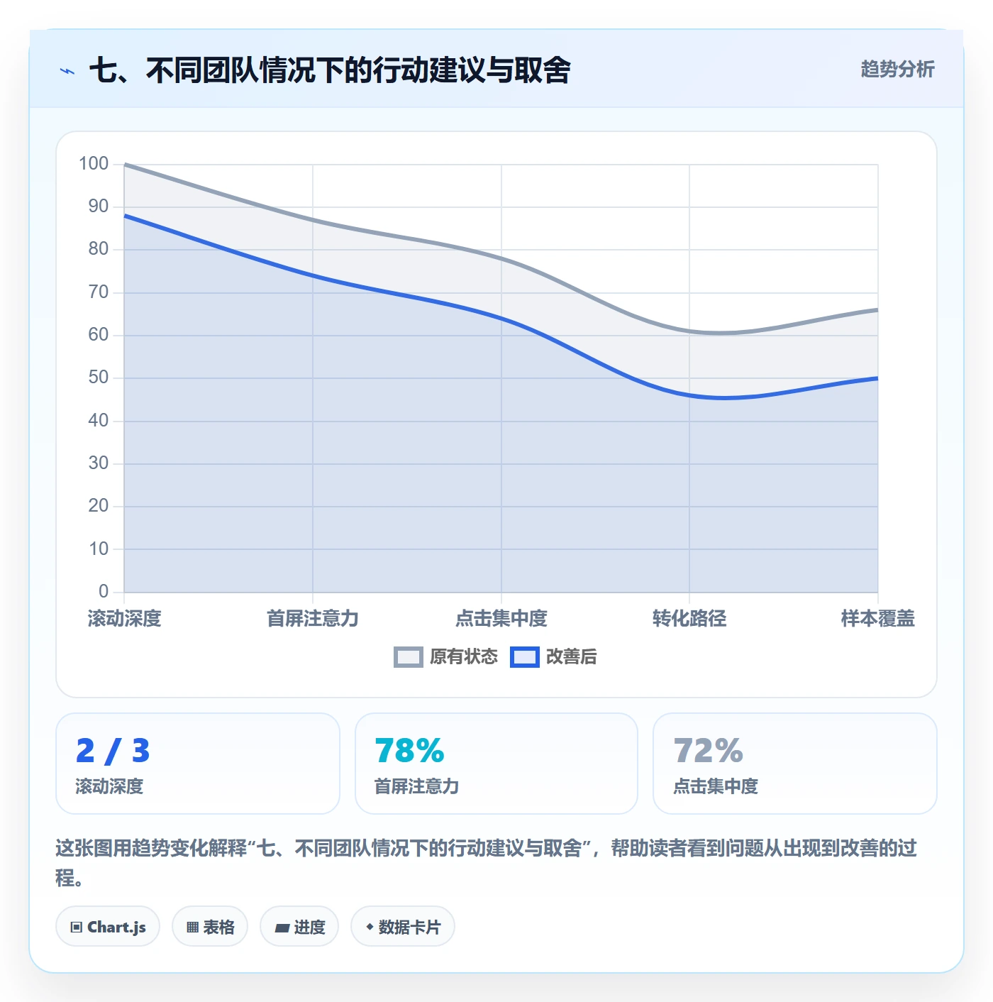 七、不同团队情况下的行动建议与取舍