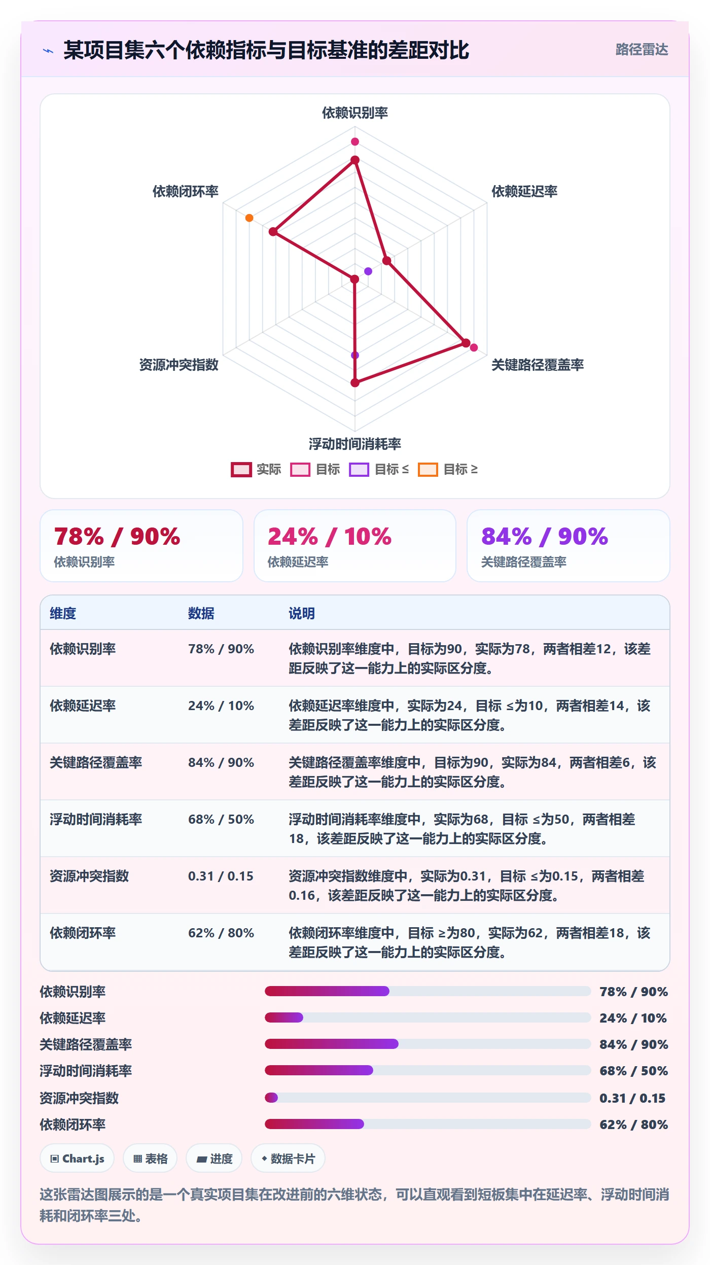 SS流程与规范:PMO任务依赖数据分析关键指标
