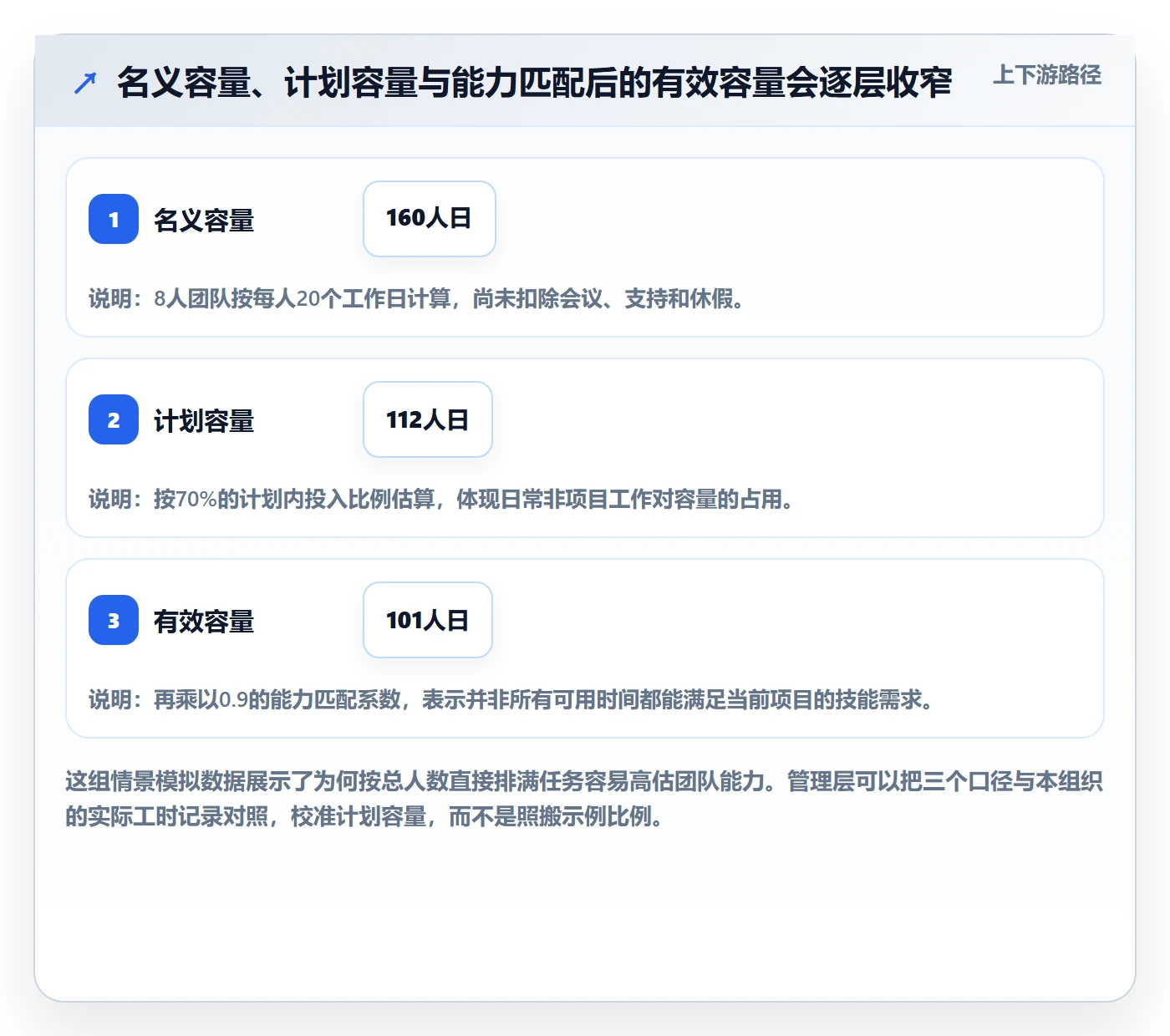 资源实操方法：管理层提升资源管理效率的实操方法方法与模板