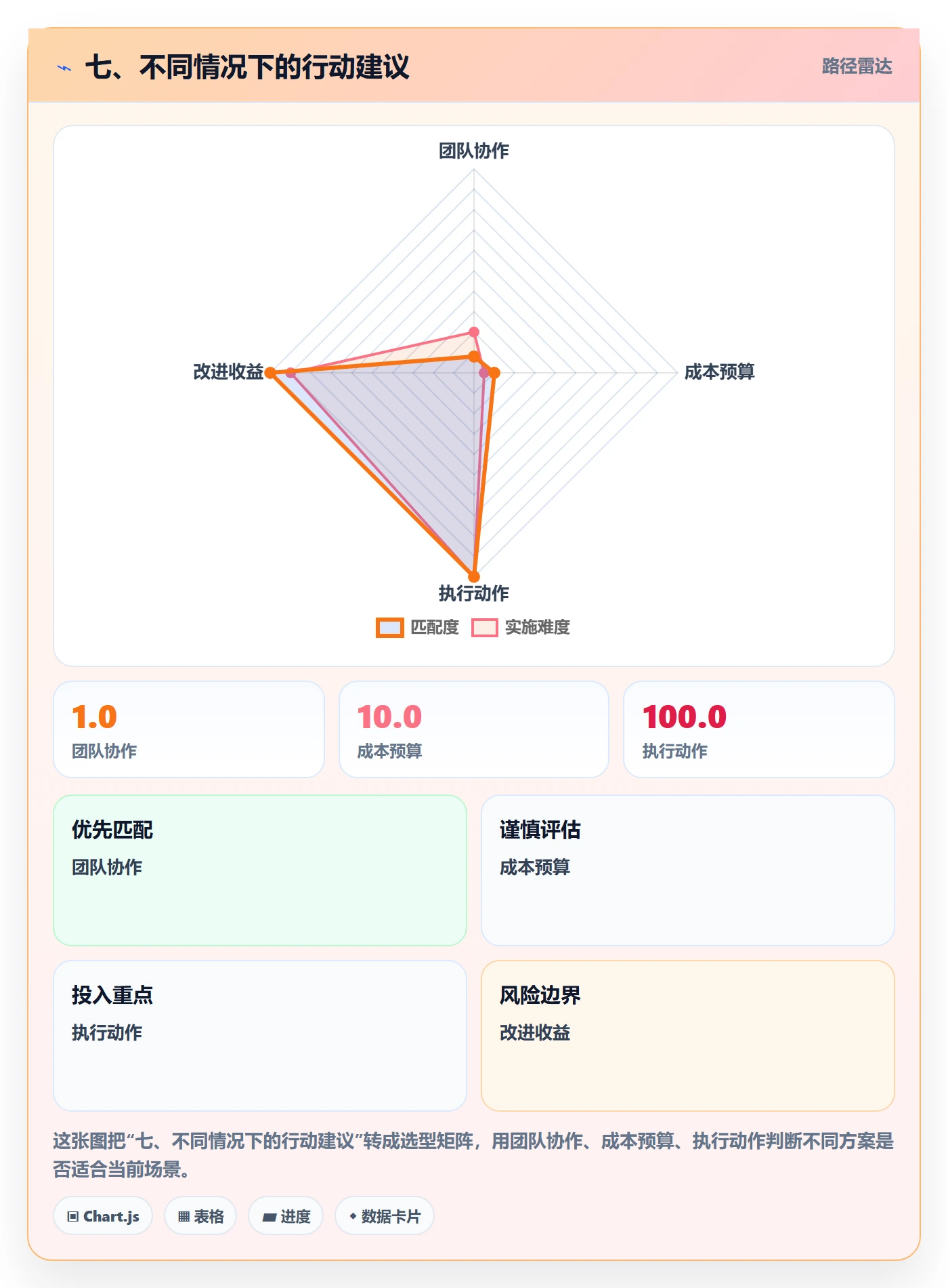 七、不同情况下的行动建议