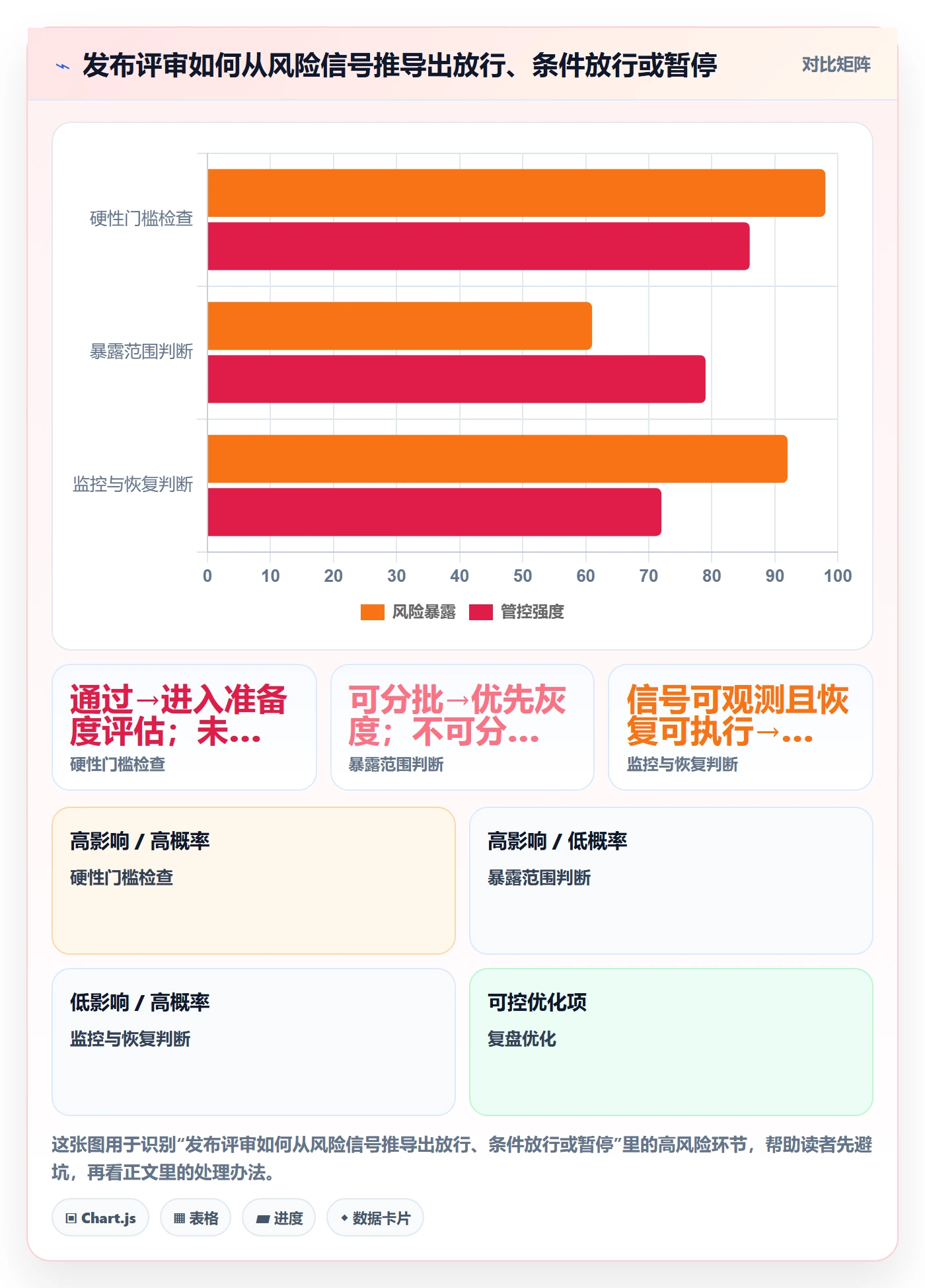上线实操方法:管理层提升发布管理效率的风险控制方法与模板