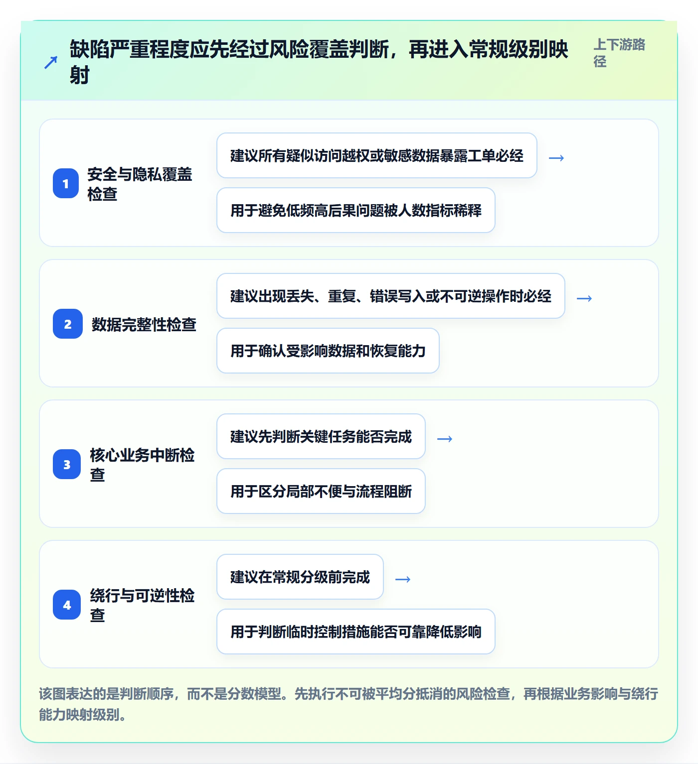 严重程度实操方法:管理层提升Bug / 缺陷效率的效率提升方法与模板