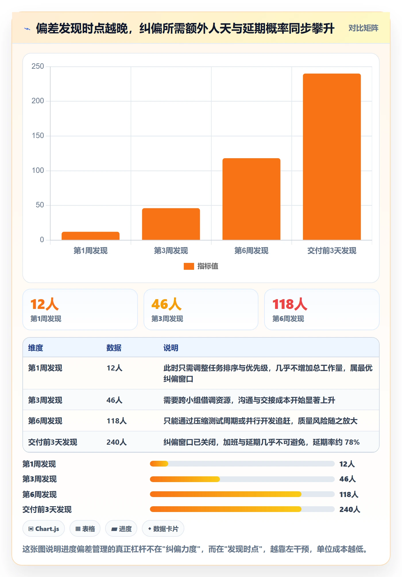 进度管理如何做好进度偏差？项目负责人协同管理与操作步骤