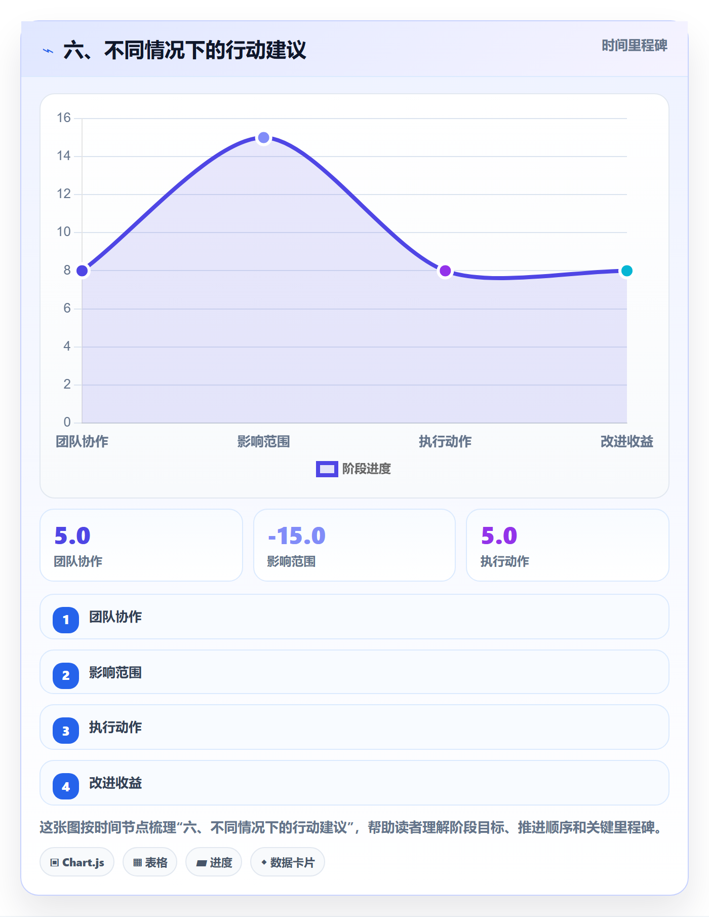 六、不同情况下的行动建议