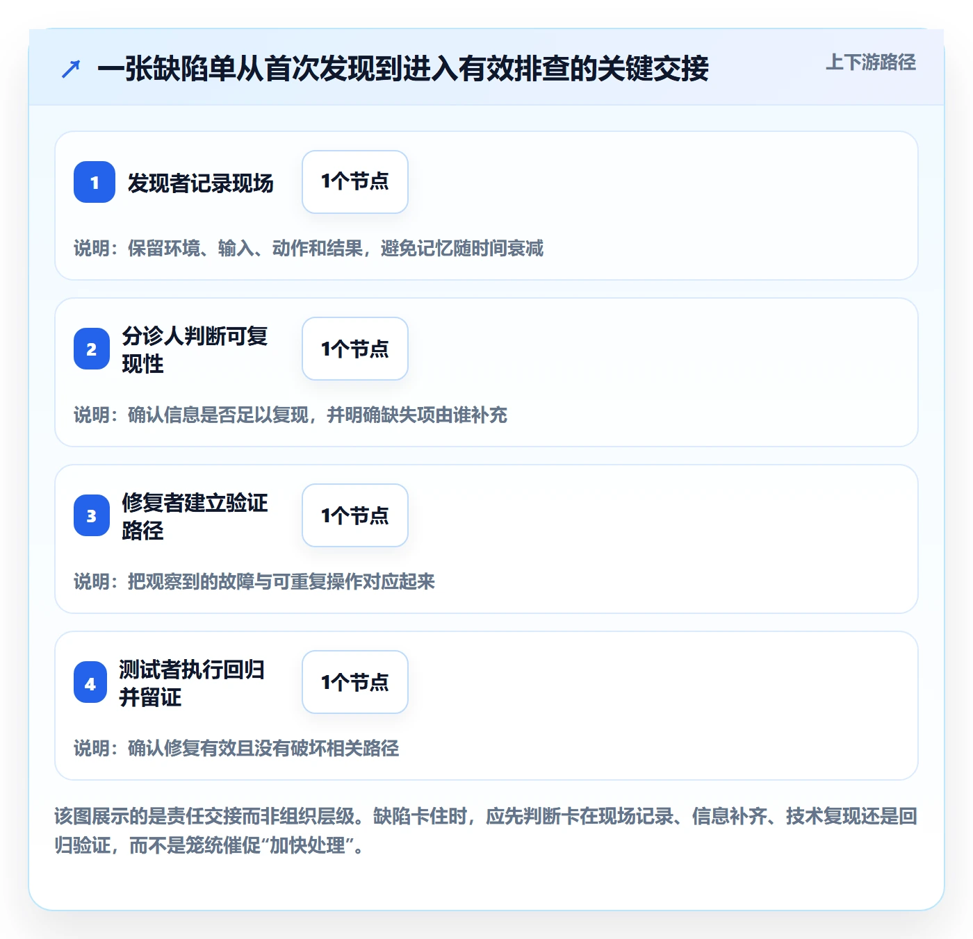 复现步骤怎么做？管理层最佳实践：Bug / 缺陷从0到1