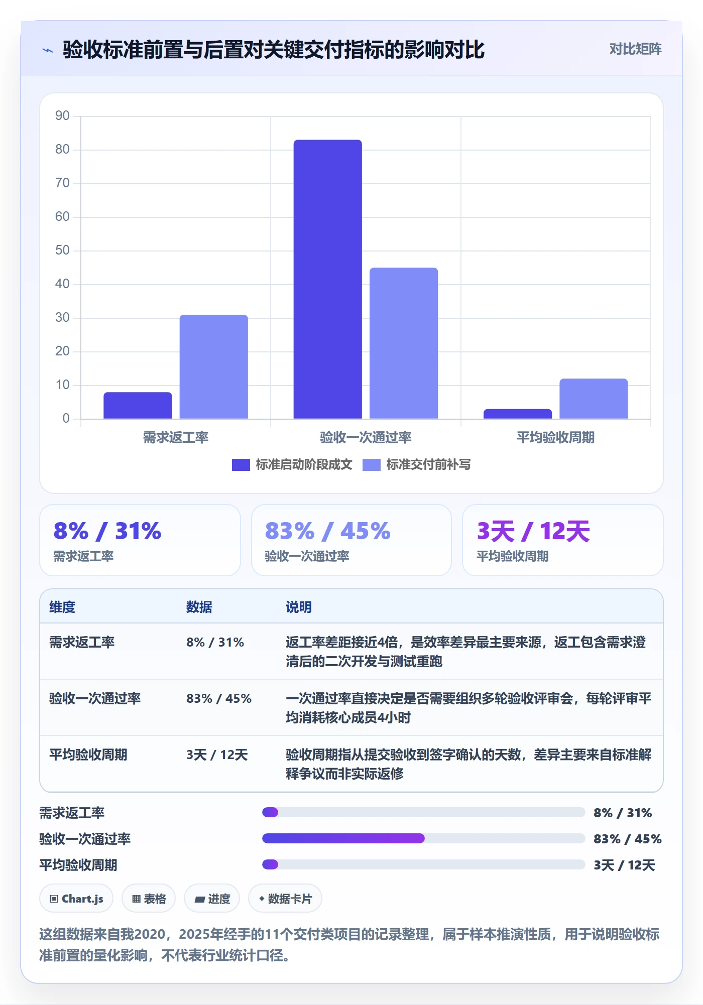 验收标准怎么做？项目成员效率提升：项目目标从0到1