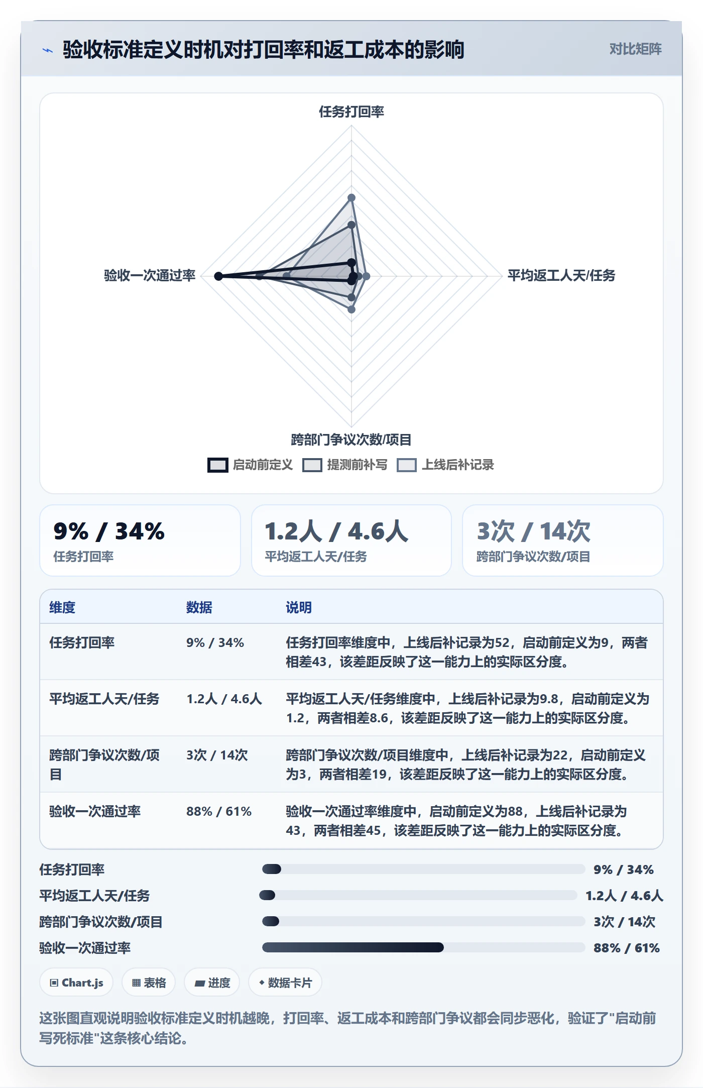 验收标准最佳实践：项目负责人任务验收协同管理，常见问题