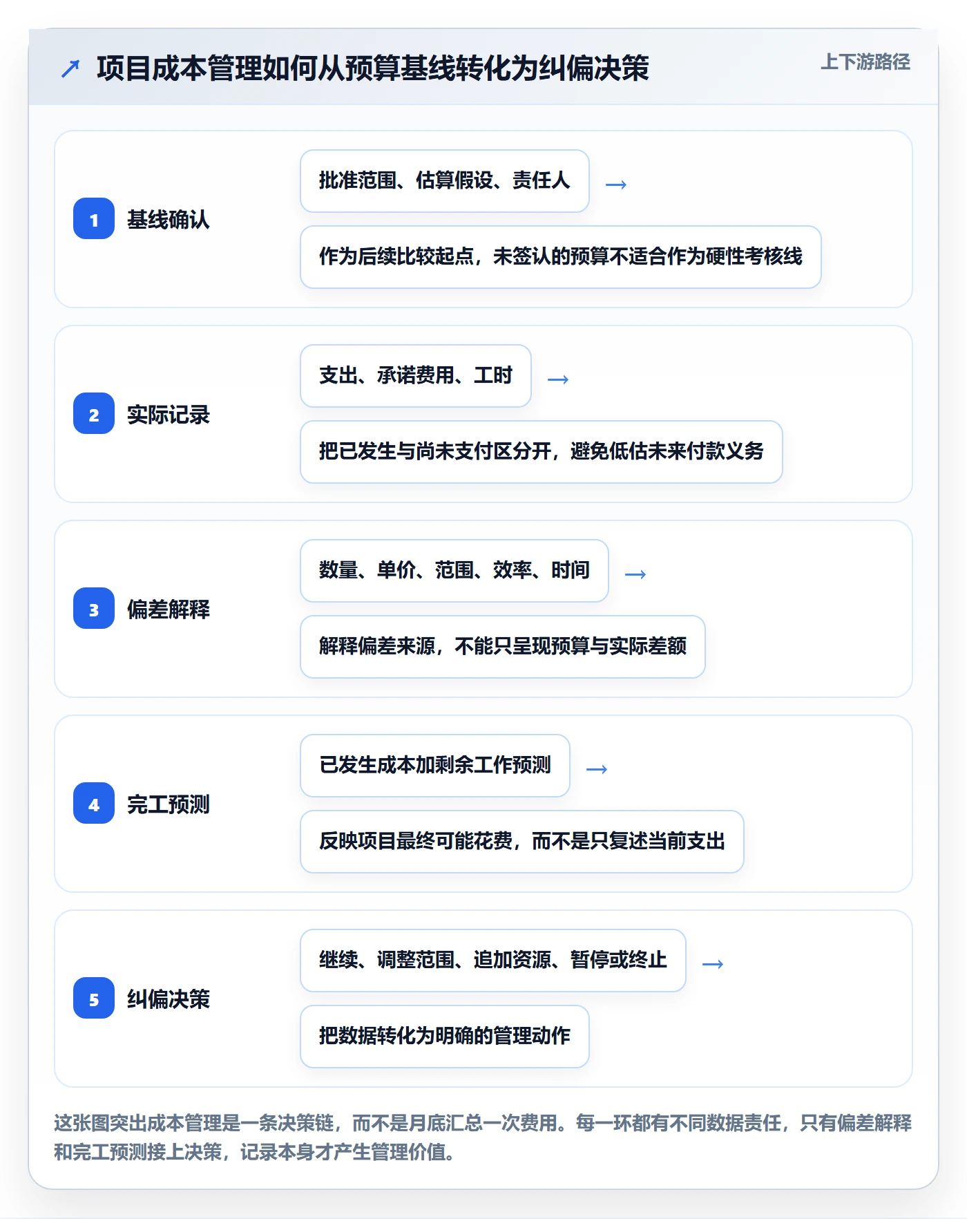 项目成本最佳实践：企业管理者成本管理最佳实践，常见问题