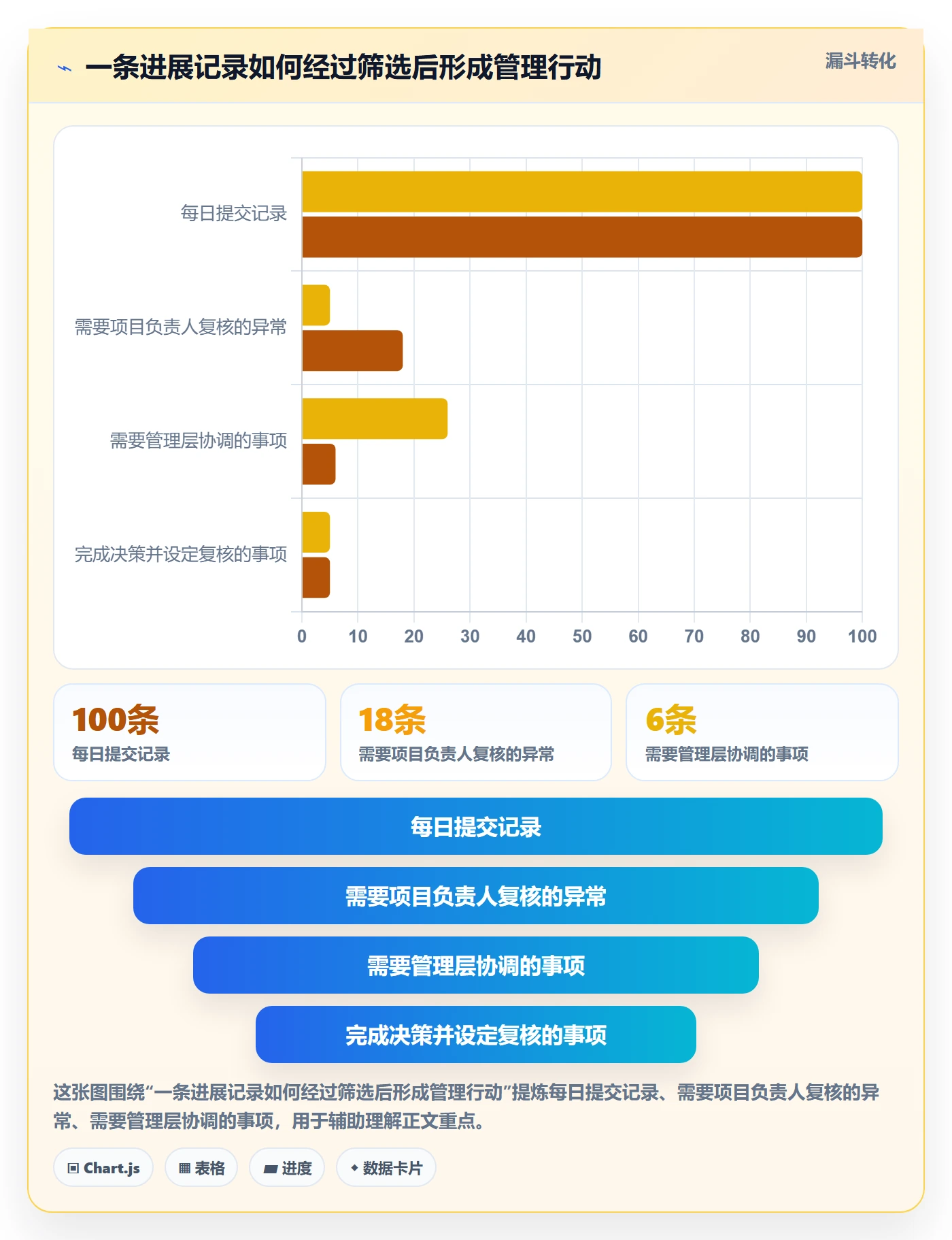 每日进展最佳实践:管理层进度跟踪制度设计,常见问题