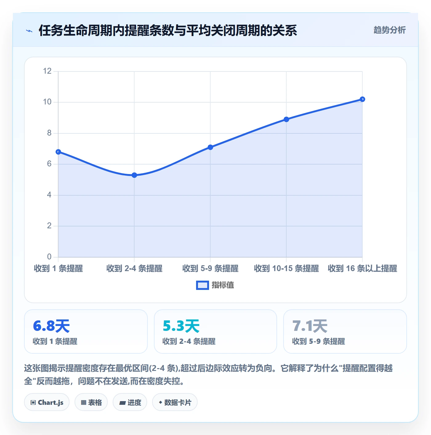 自动提醒实操方法：企业管理者提升任务提醒效率的数据分析方法与模板