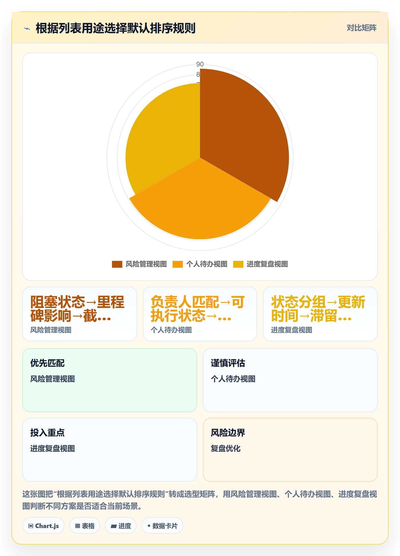 排序怎么做?项目经理最佳实践:列表视图从0到1