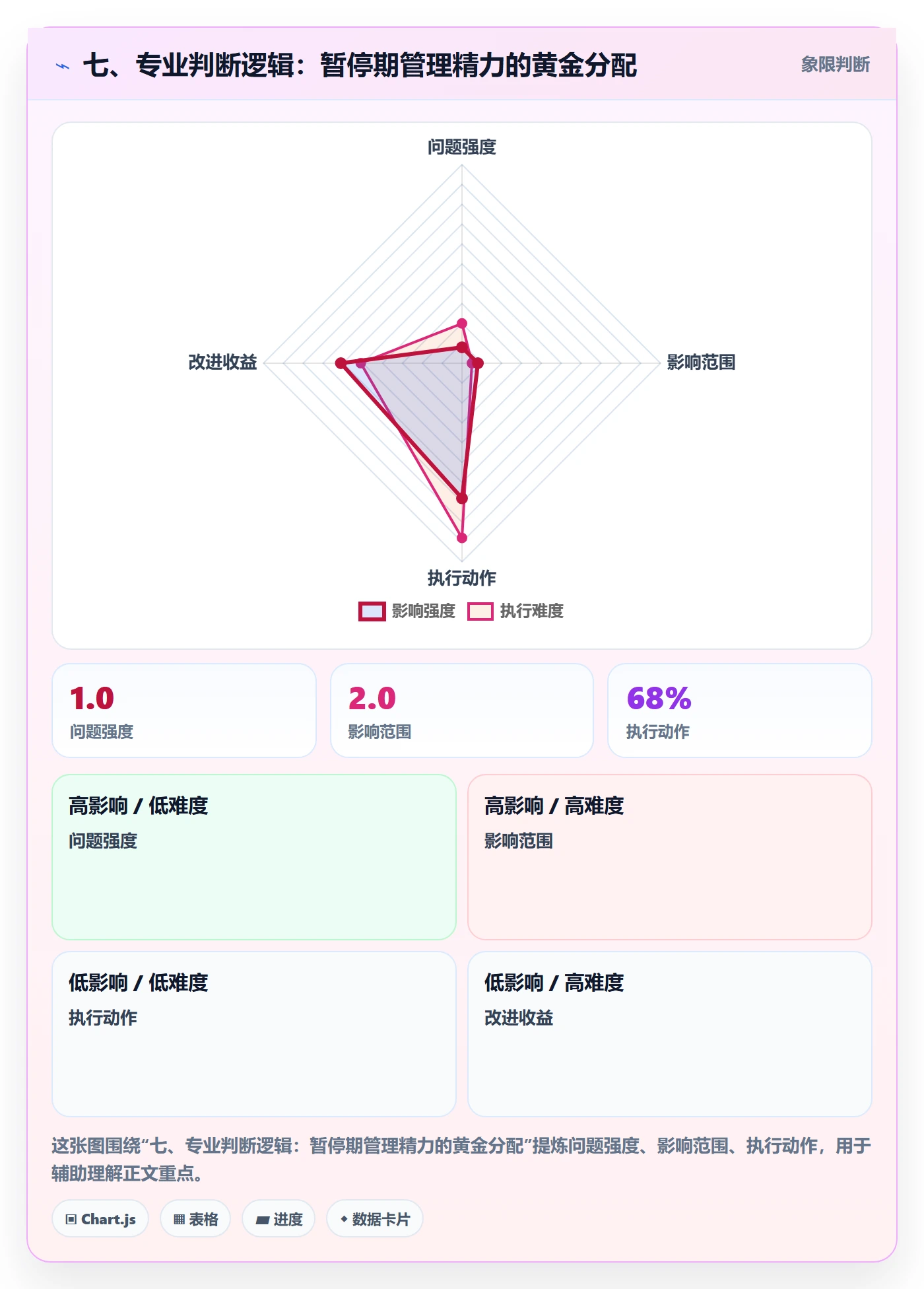 七、专业判断逻辑:暂停期管理精力的黄金分配