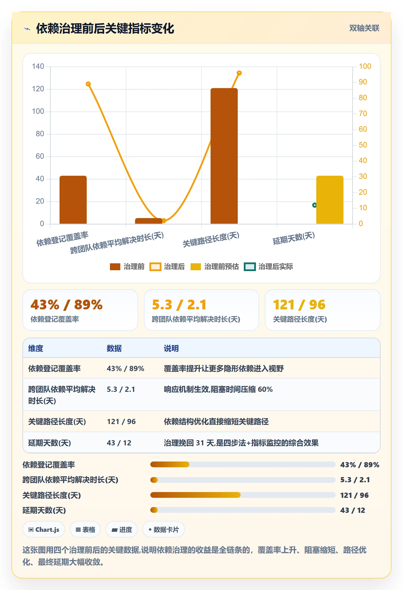 依赖关系怎么做?管理层数据分析:任务依赖从0到1
