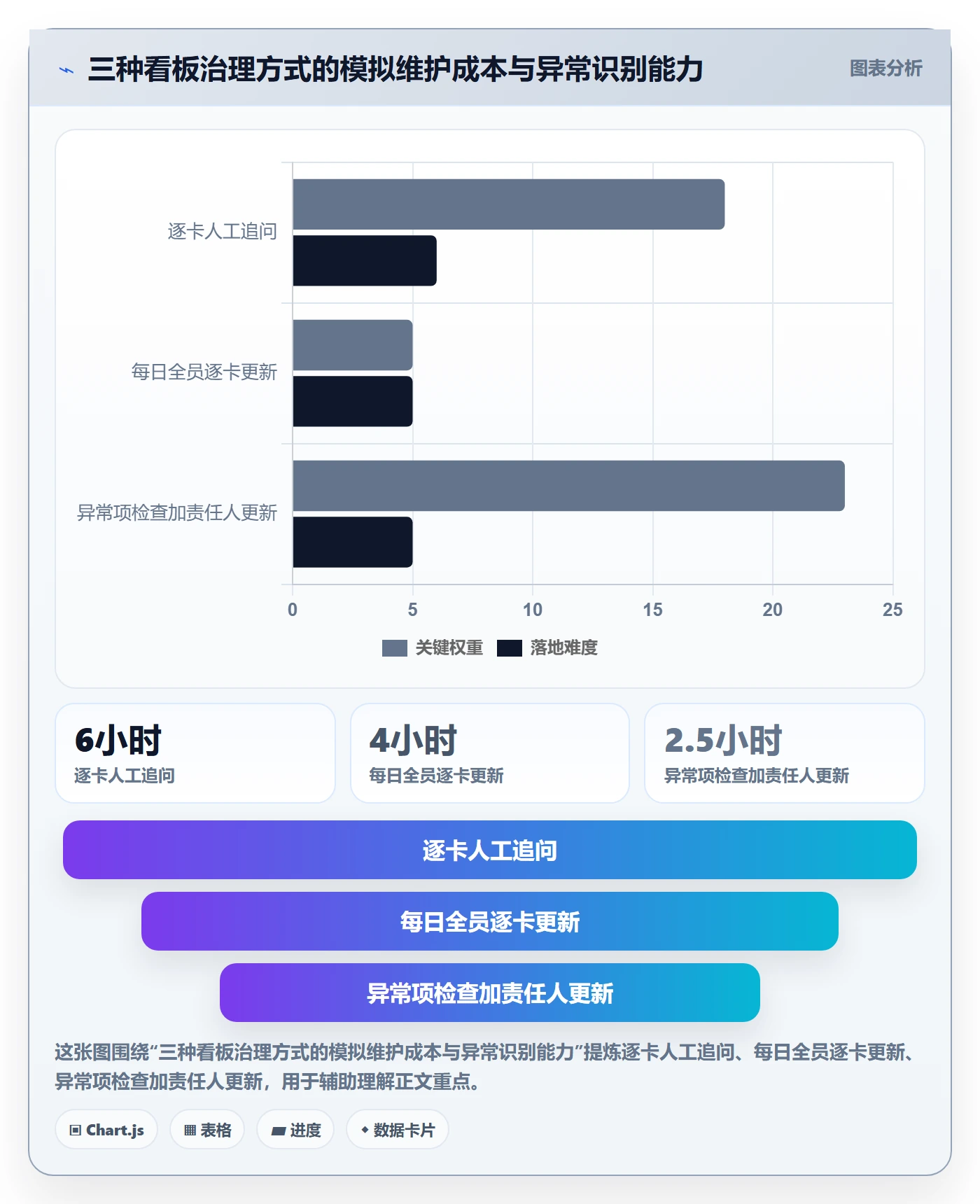 待处理实操方法：项目负责人提升看板效率的流程优化方法与模板