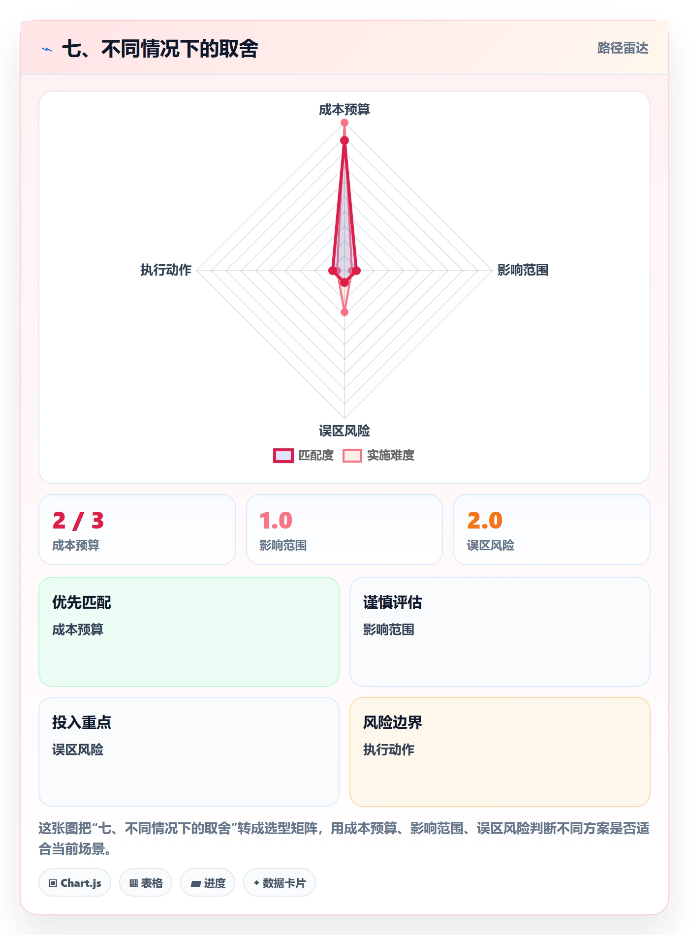 七、不同情况下的取舍