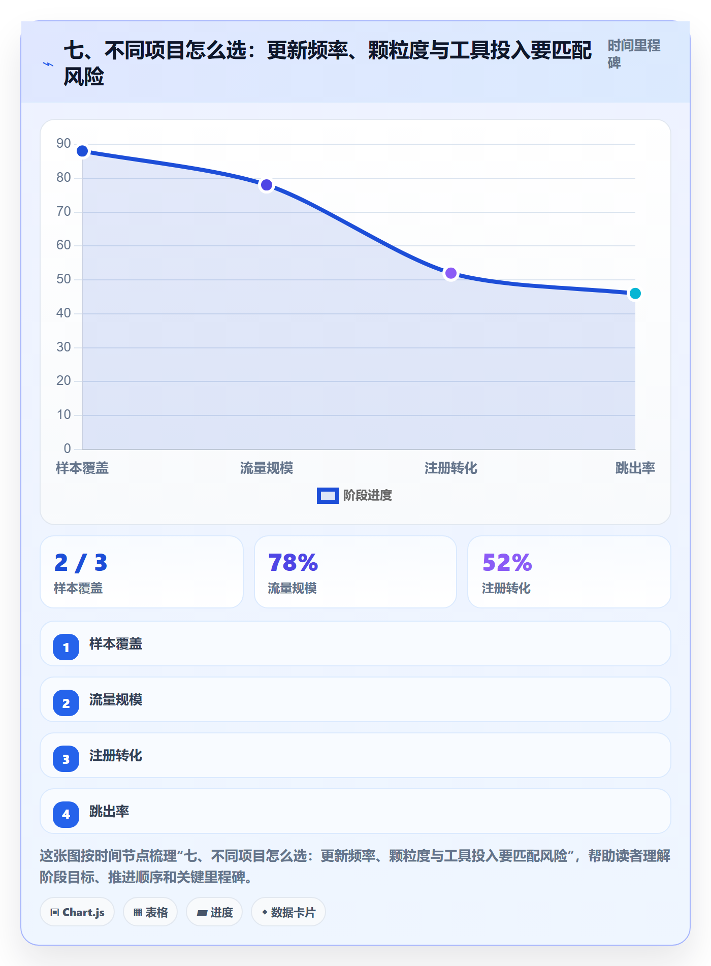 七、不同项目怎么选：更新频率、颗粒度与工具投入要匹配风险