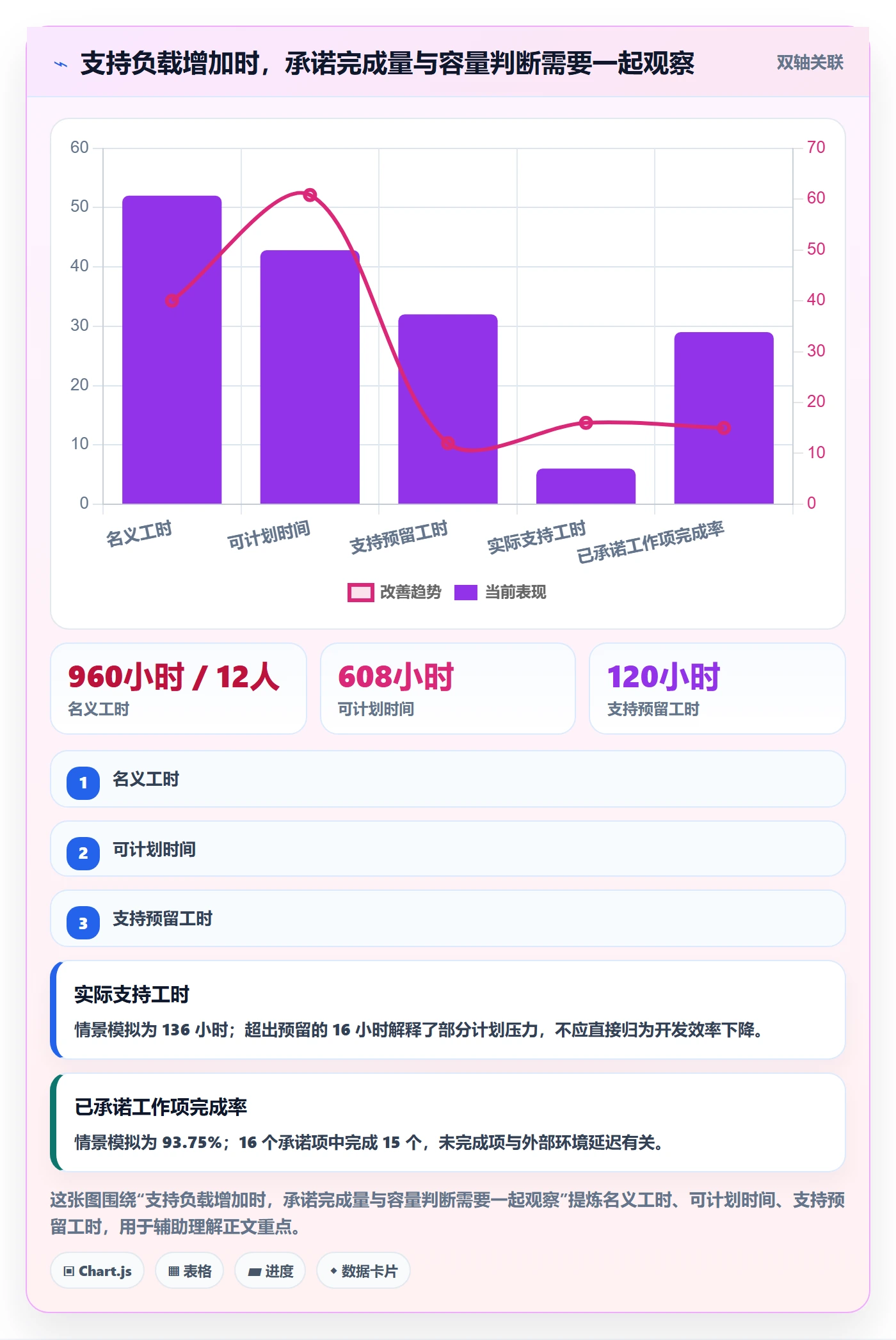 Capacity怎么做？研发团队数据分析：资源负载从0到1