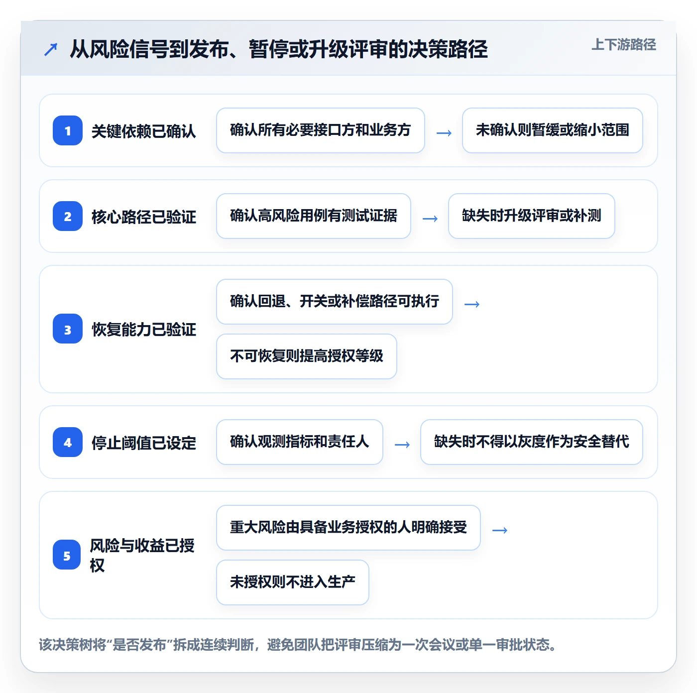 上线落地方案:管理层开展发布管理的协同管理案例解析