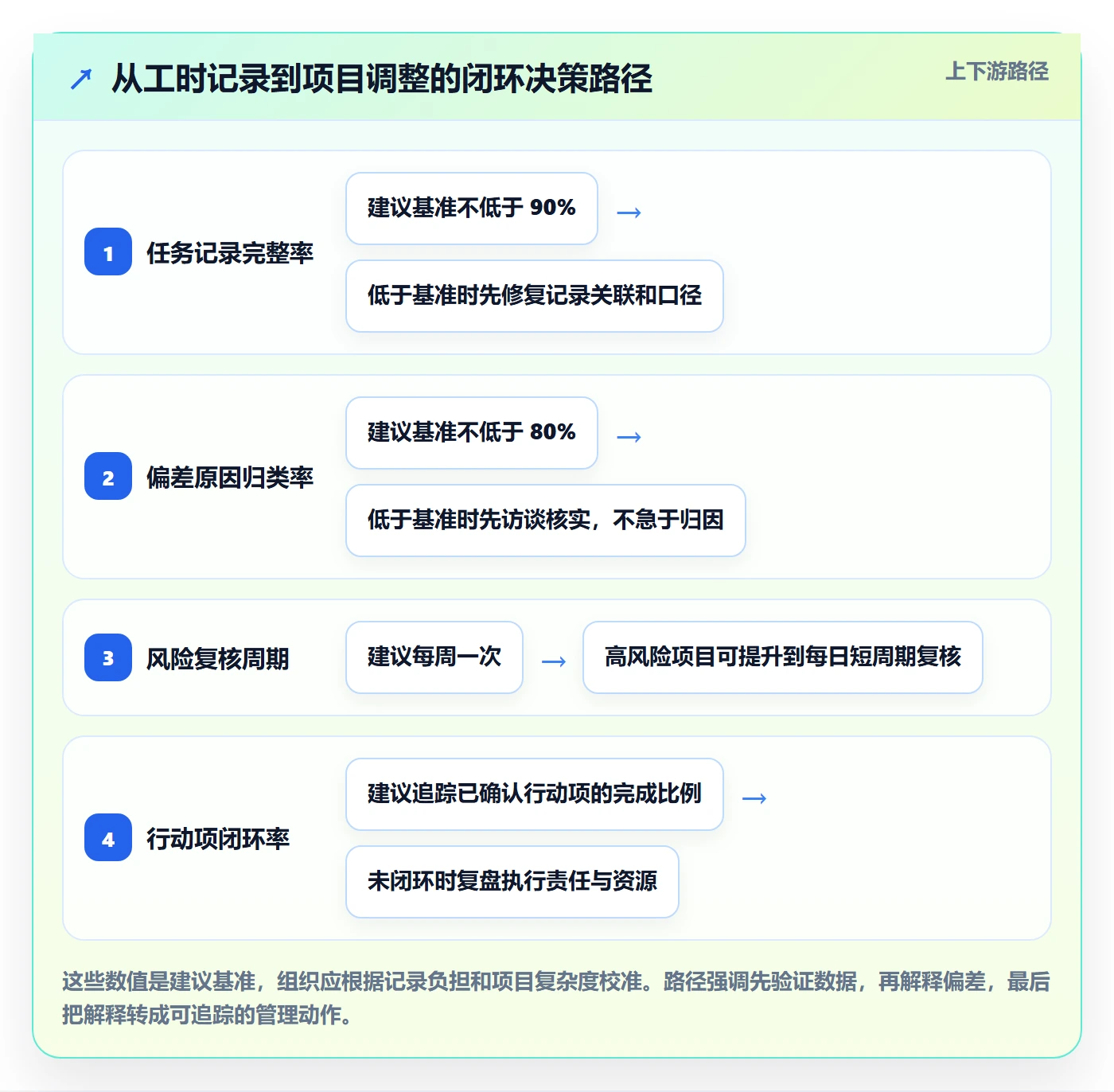 任务工时流程与规范:项目成员工时表最佳实践关键指标