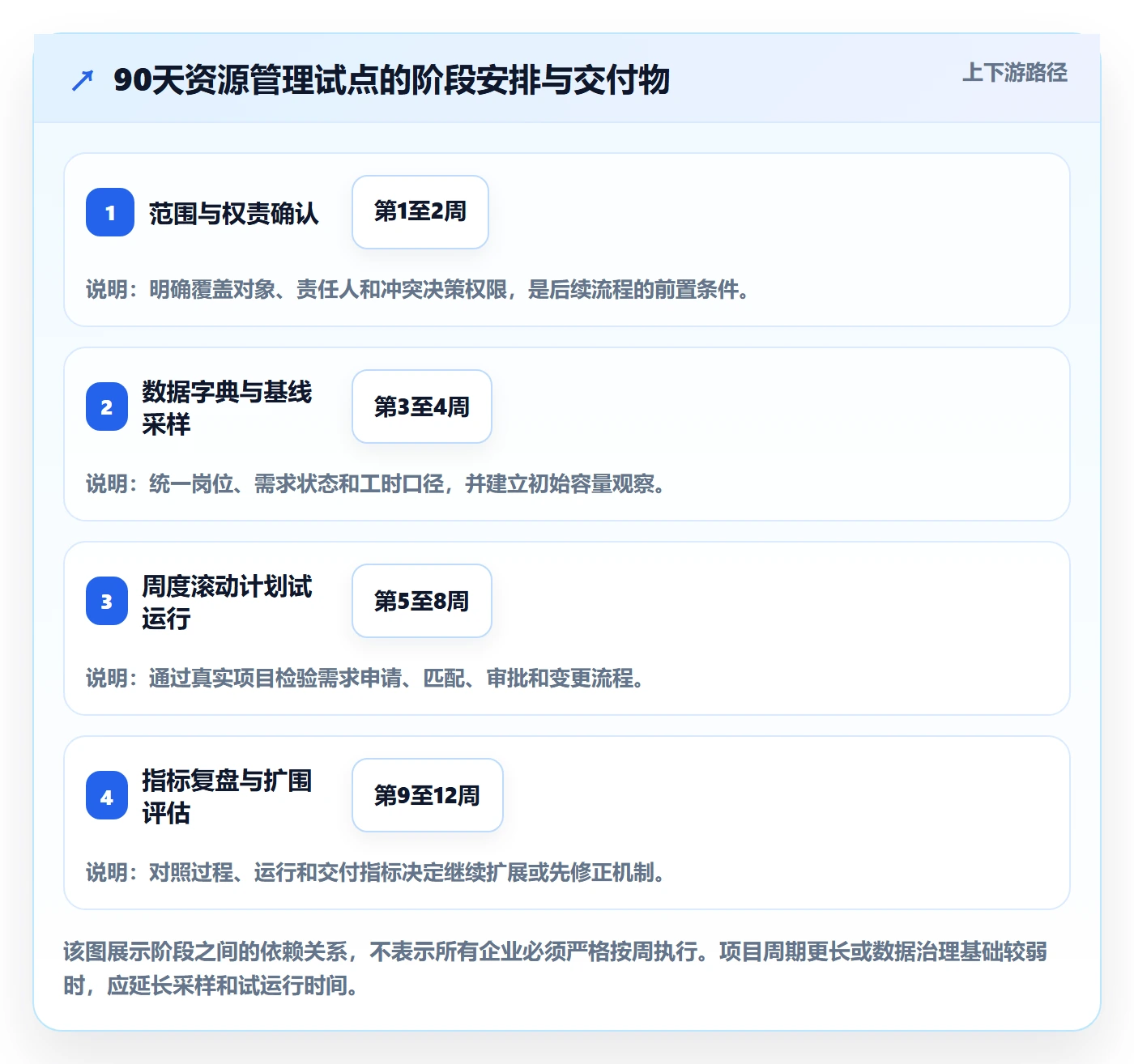 岗位怎么做？实施团队落地方案：资源管理从0到1