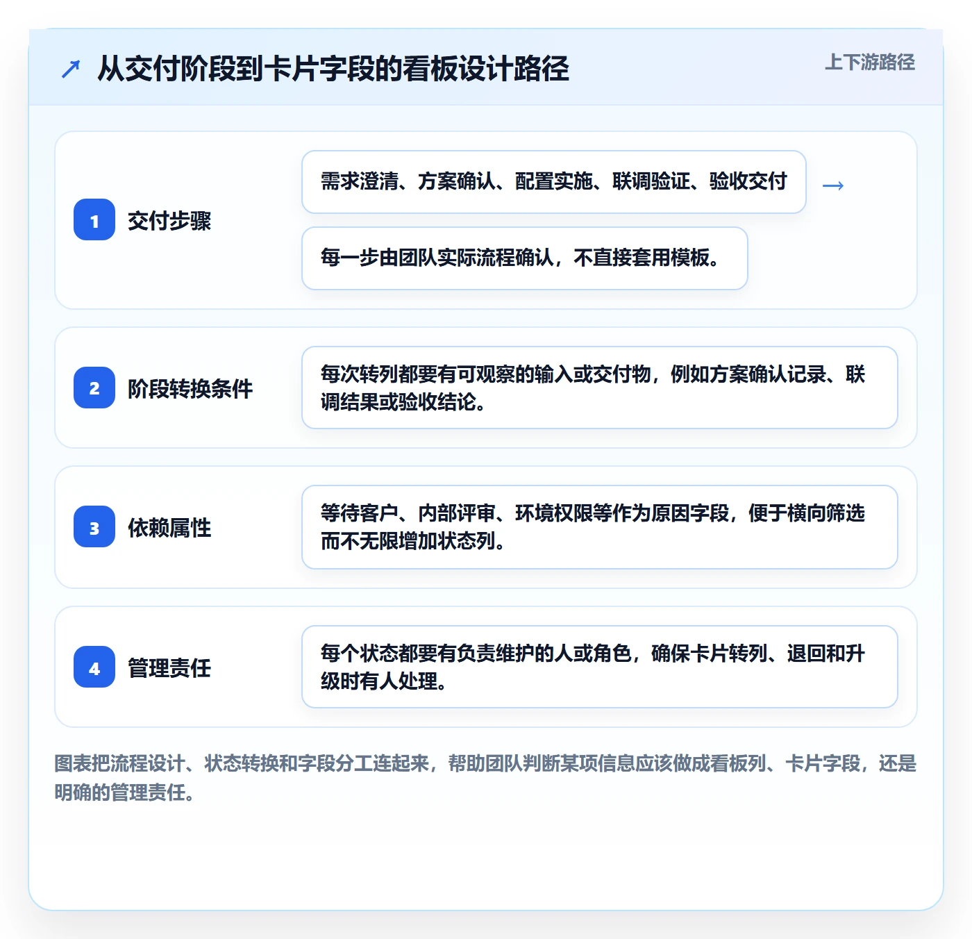 待处理管理指南:实施团队如何做好看板,最佳实践全流程