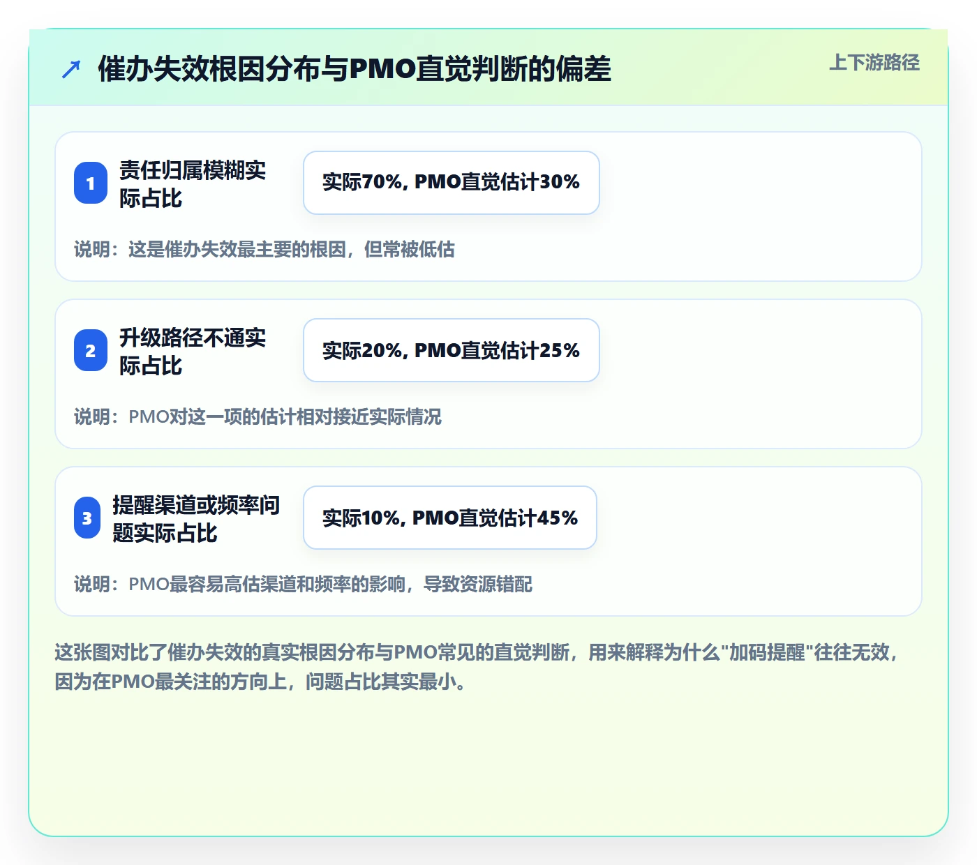 催办流程与规范：PMO任务提醒制度设计关键指标
