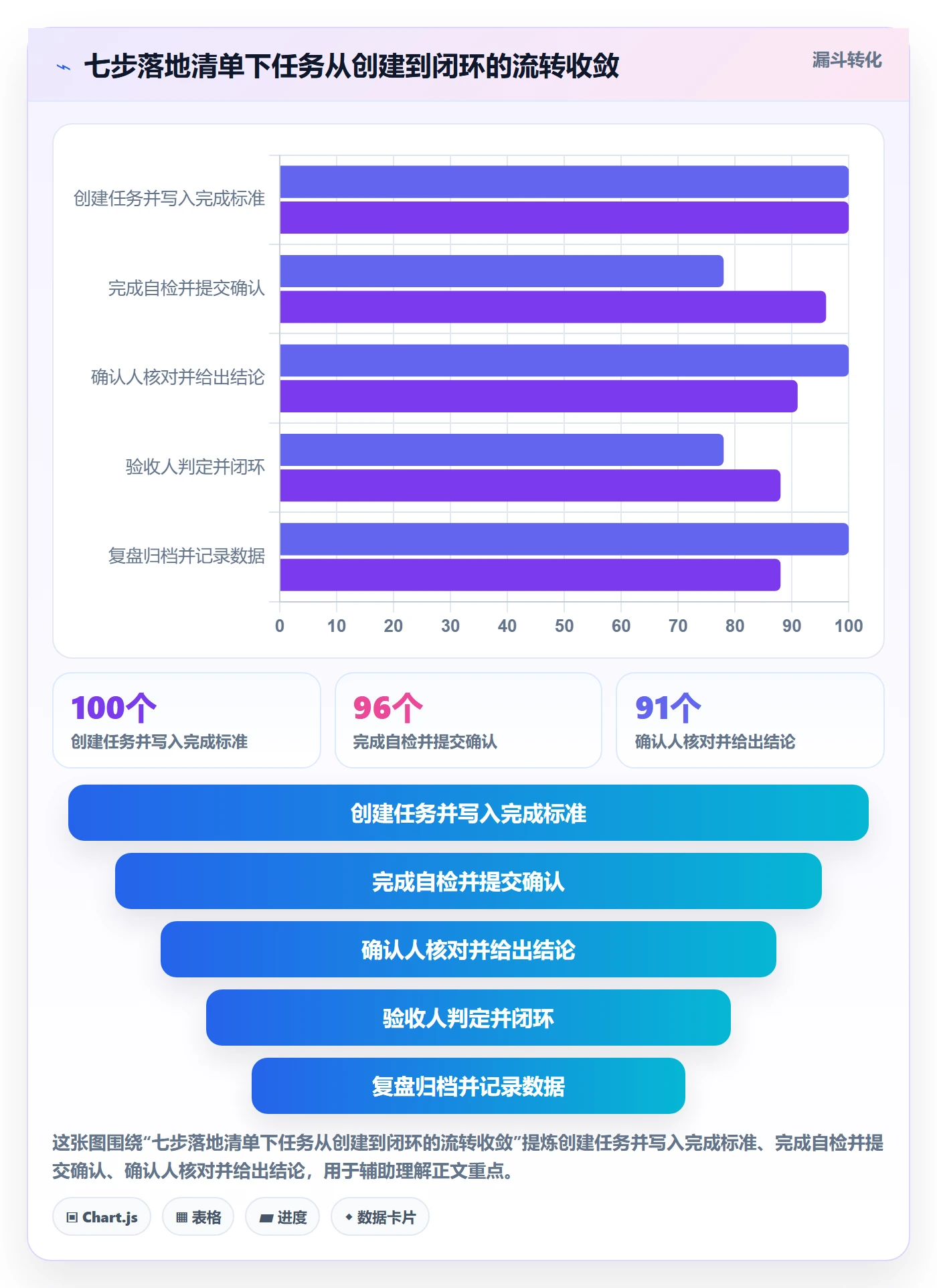 确认完成管理方法大全:项目成员任务验收效率提升落地清单